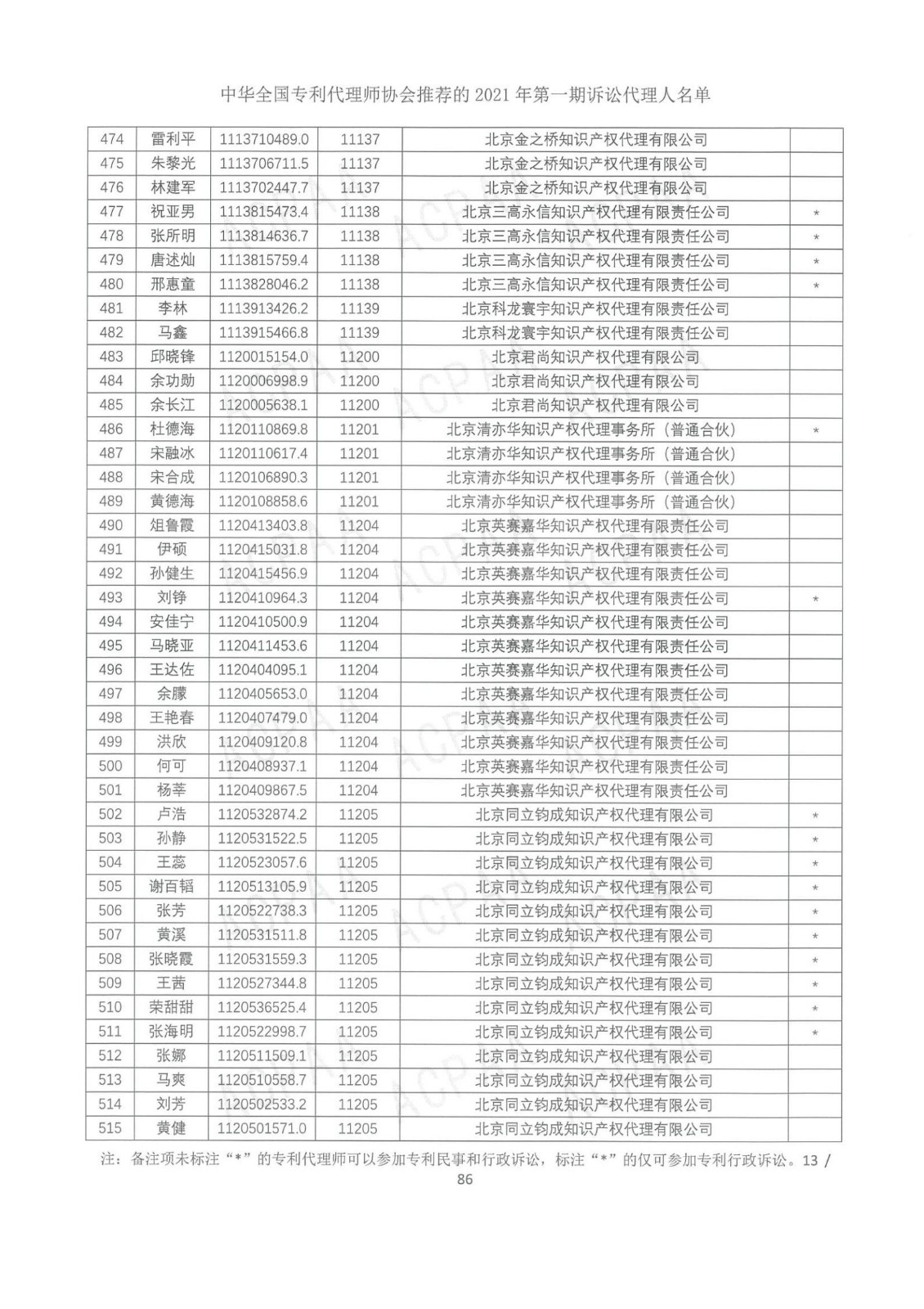 中華全國專利代理師協(xié)會公布2021年第一期訴訟代理人名單！