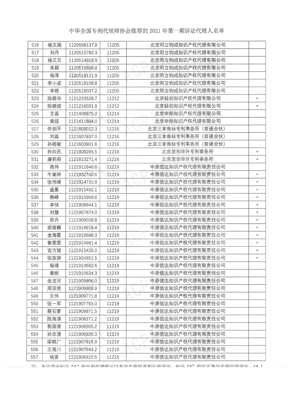 中華全國專利代理師協(xié)會公布2021年第一期訴訟代理人名單！