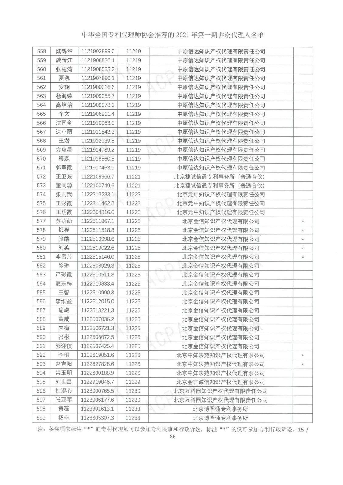 中華全國專利代理師協(xié)會公布2021年第一期訴訟代理人名單！