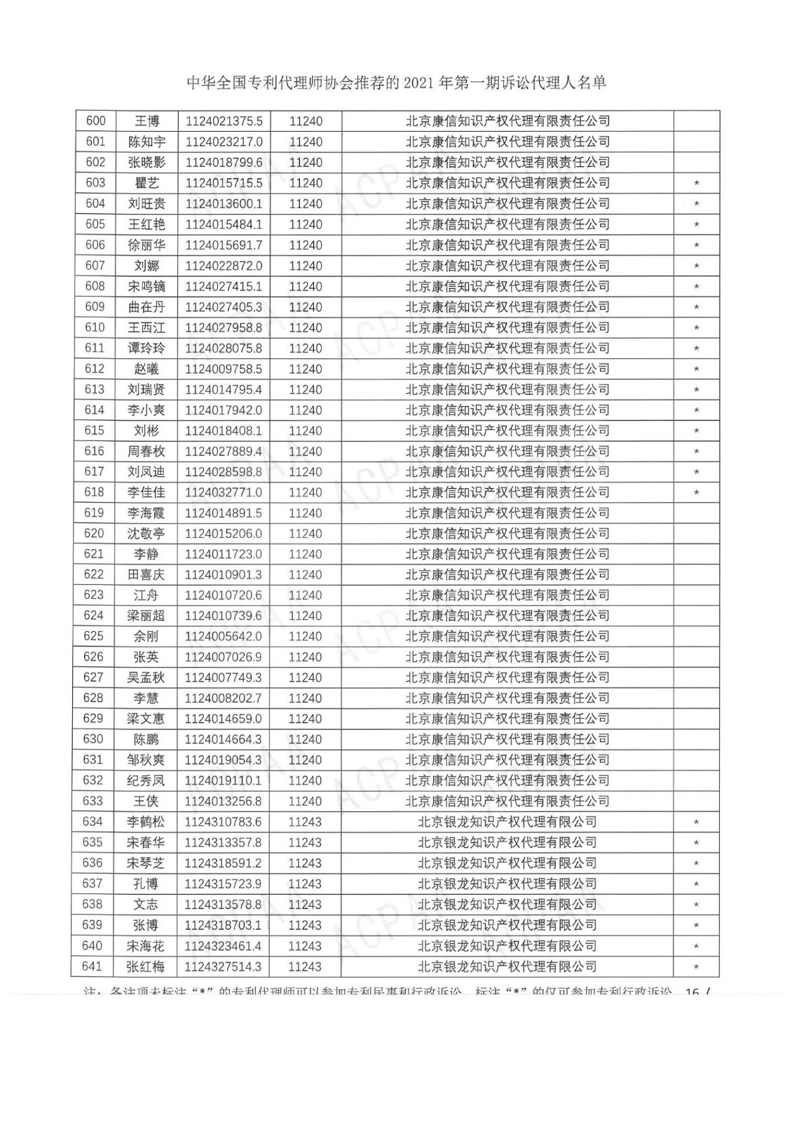 中華全國專利代理師協(xié)會公布2021年第一期訴訟代理人名單！