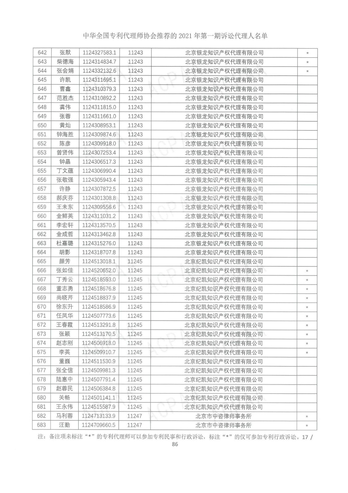 中華全國專利代理師協(xié)會公布2021年第一期訴訟代理人名單！