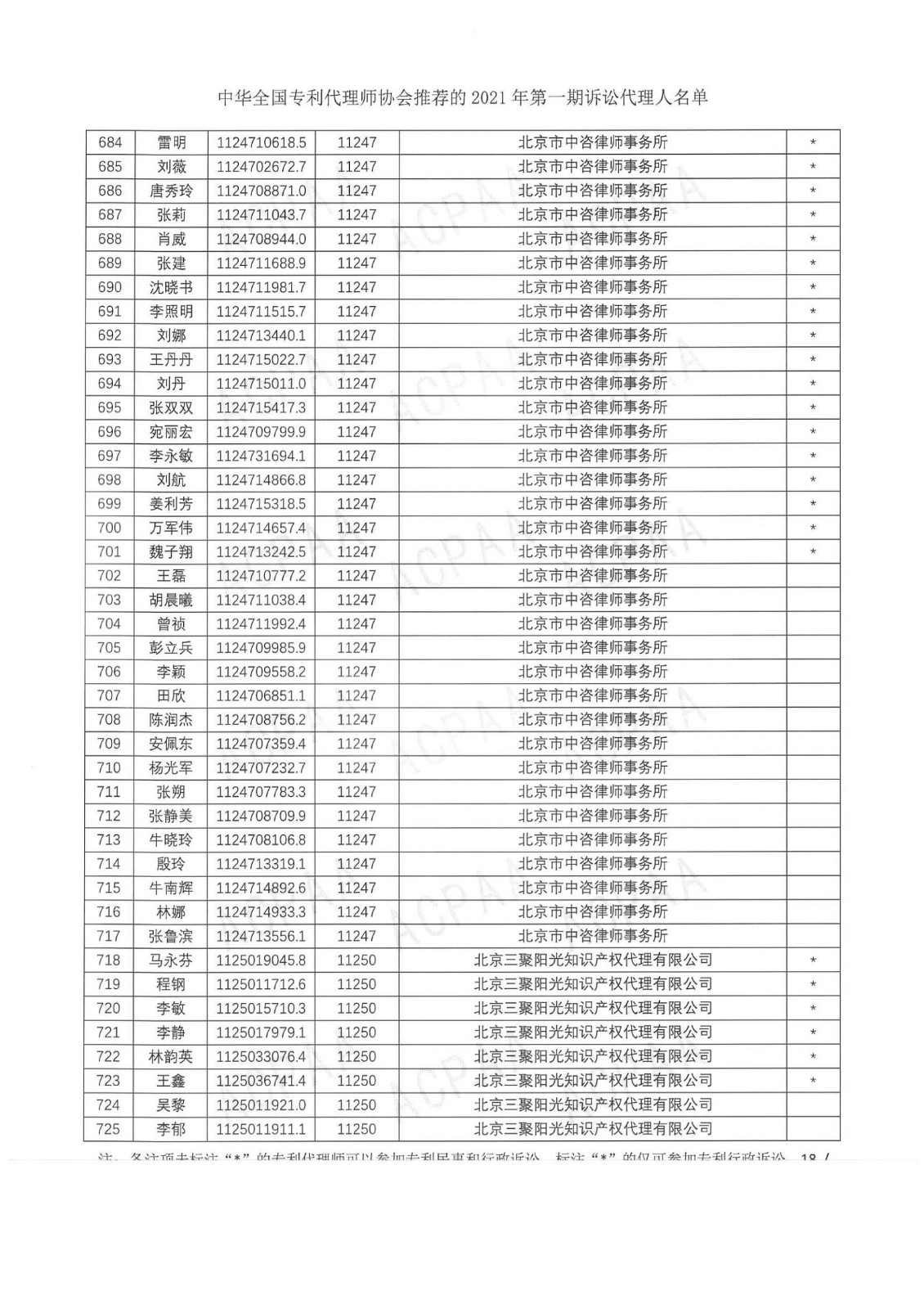 中華全國專利代理師協(xié)會公布2021年第一期訴訟代理人名單！