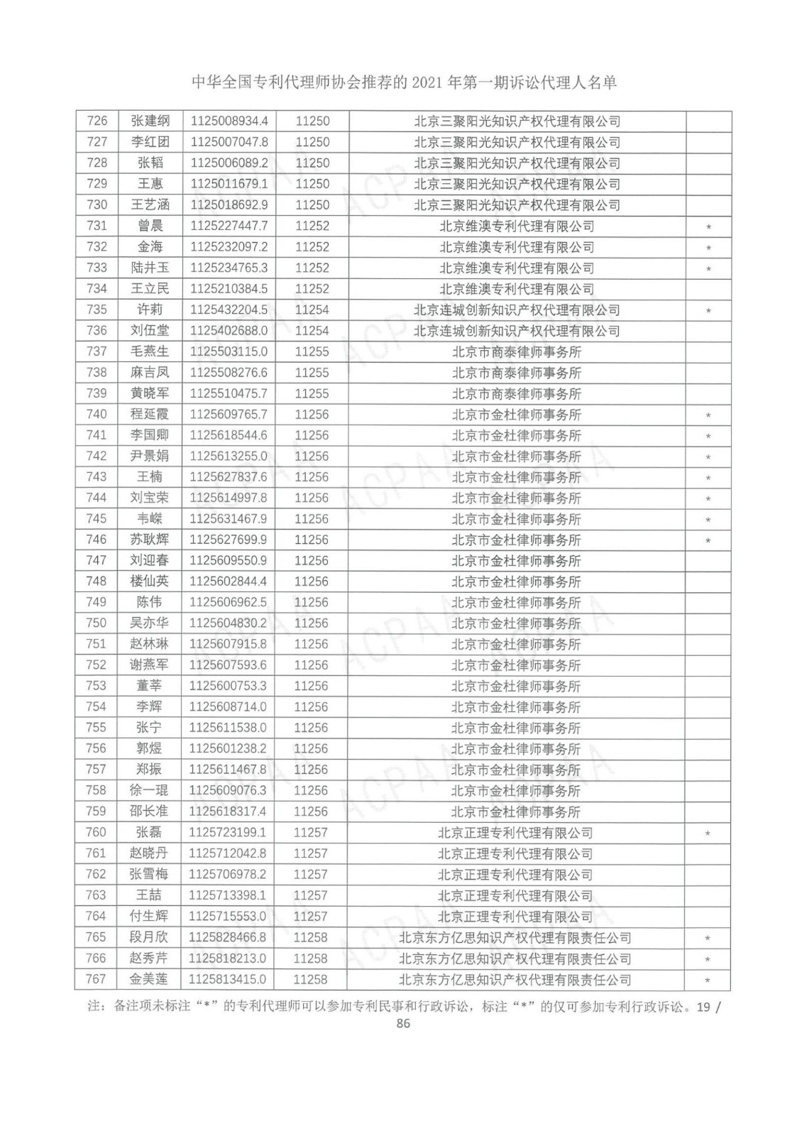 中華全國專利代理師協(xié)會公布2021年第一期訴訟代理人名單！