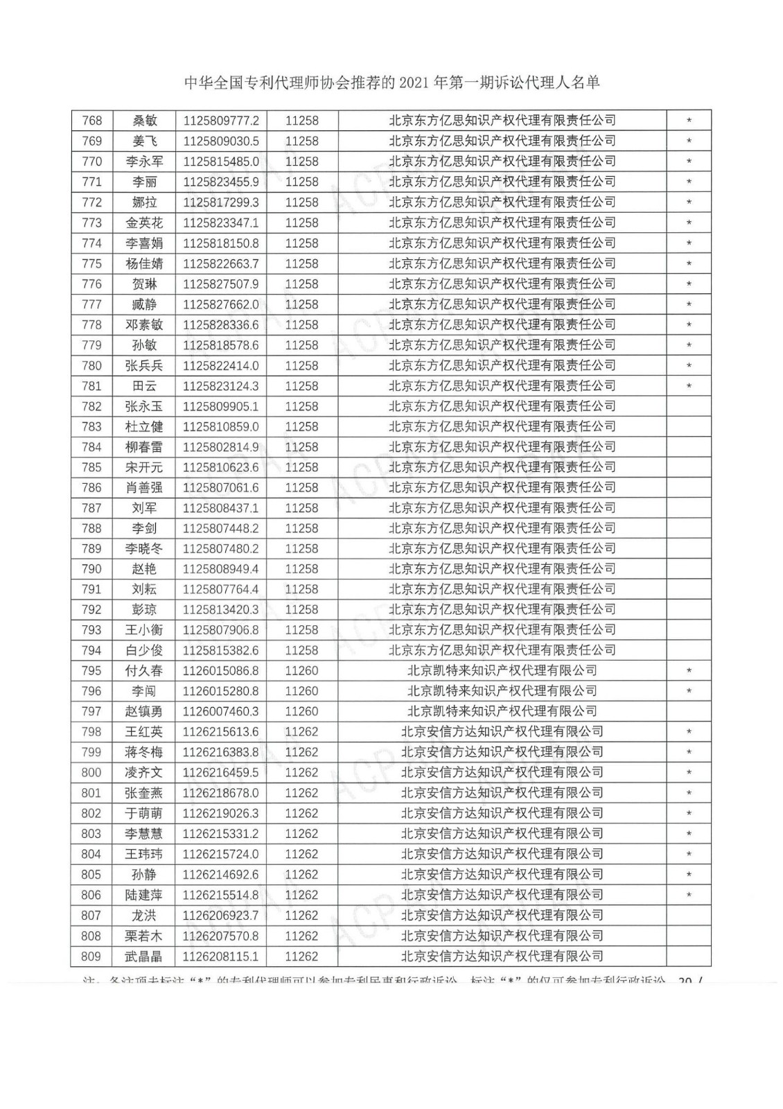 中華全國專利代理師協(xié)會公布2021年第一期訴訟代理人名單！