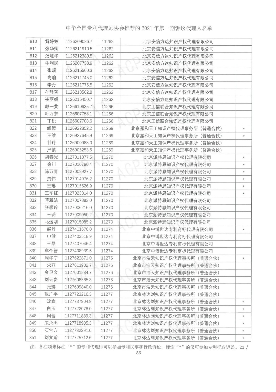 中華全國專利代理師協(xié)會公布2021年第一期訴訟代理人名單！