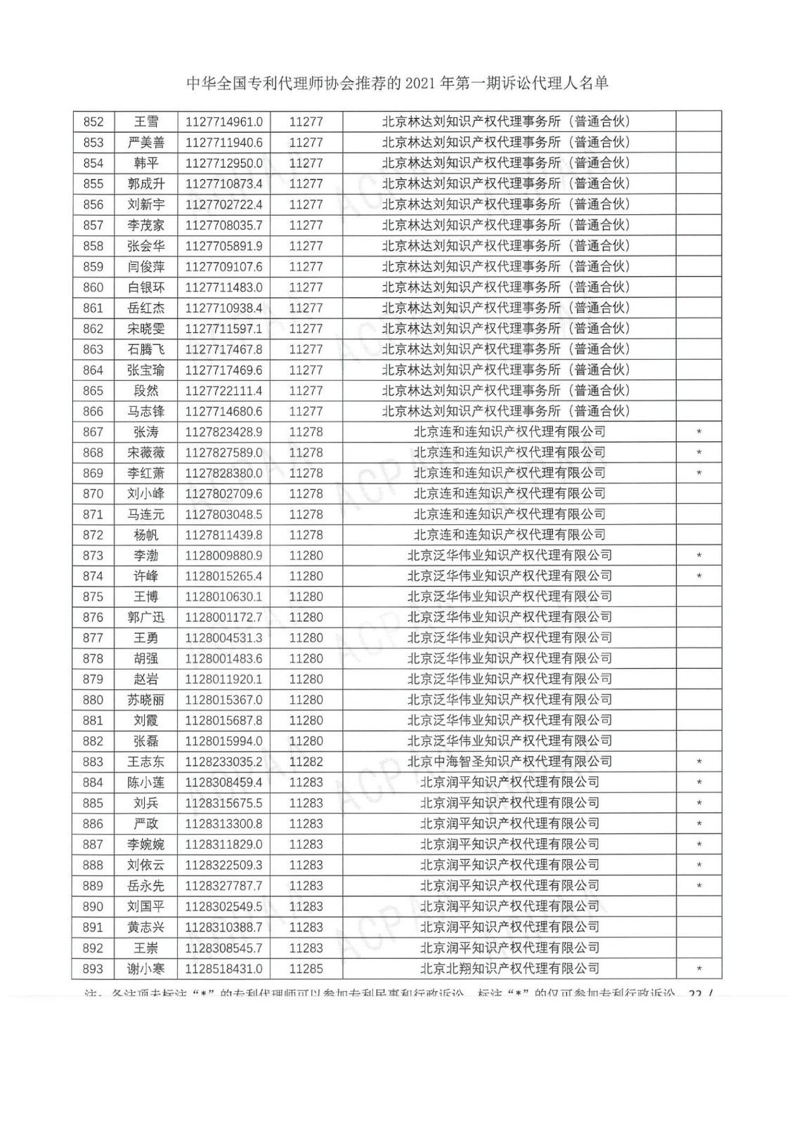 中華全國專利代理師協(xié)會公布2021年第一期訴訟代理人名單！