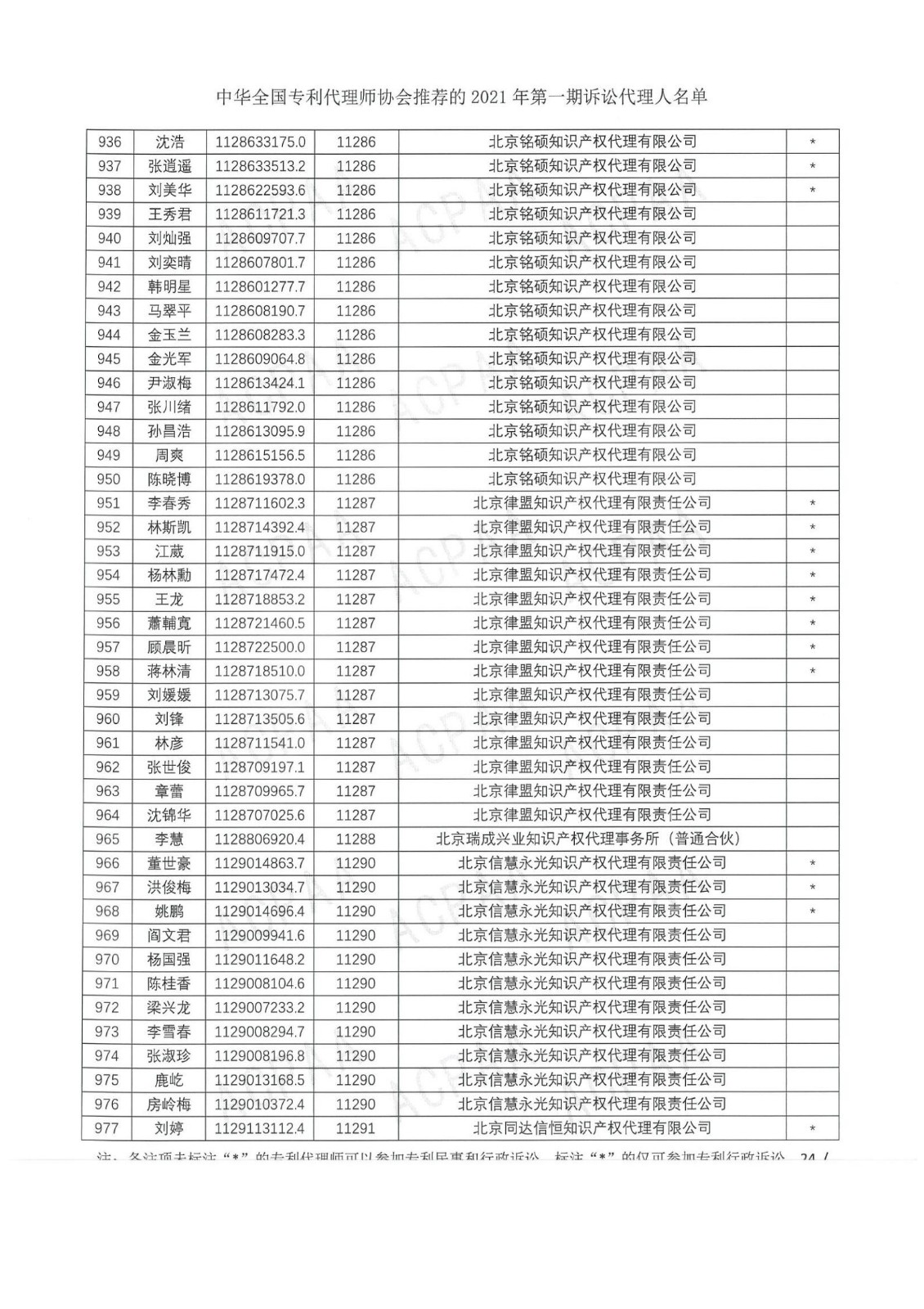 中華全國專利代理師協(xié)會公布2021年第一期訴訟代理人名單！