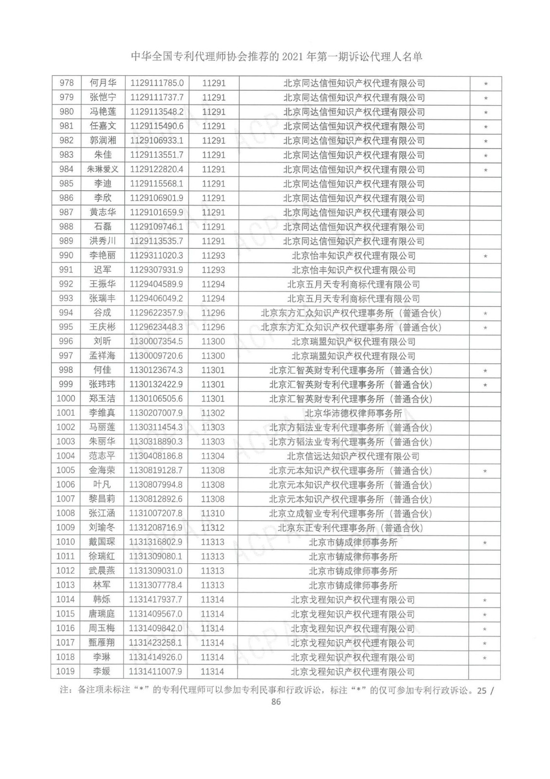 中華全國專利代理師協(xié)會公布2021年第一期訴訟代理人名單！