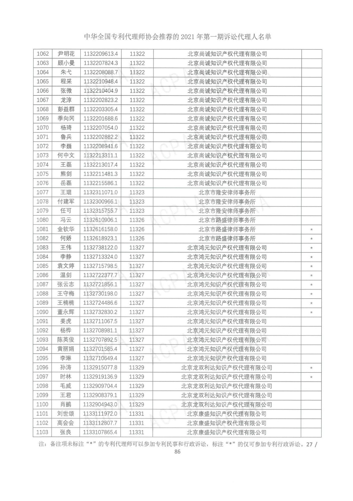 中華全國專利代理師協(xié)會公布2021年第一期訴訟代理人名單！