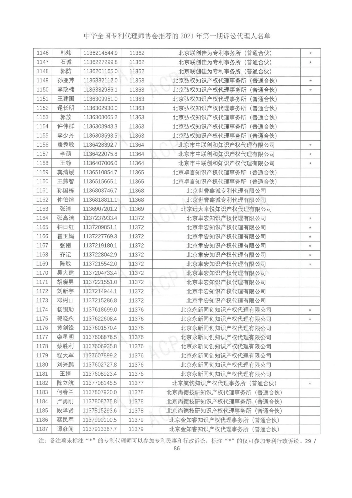 中華全國專利代理師協(xié)會公布2021年第一期訴訟代理人名單！