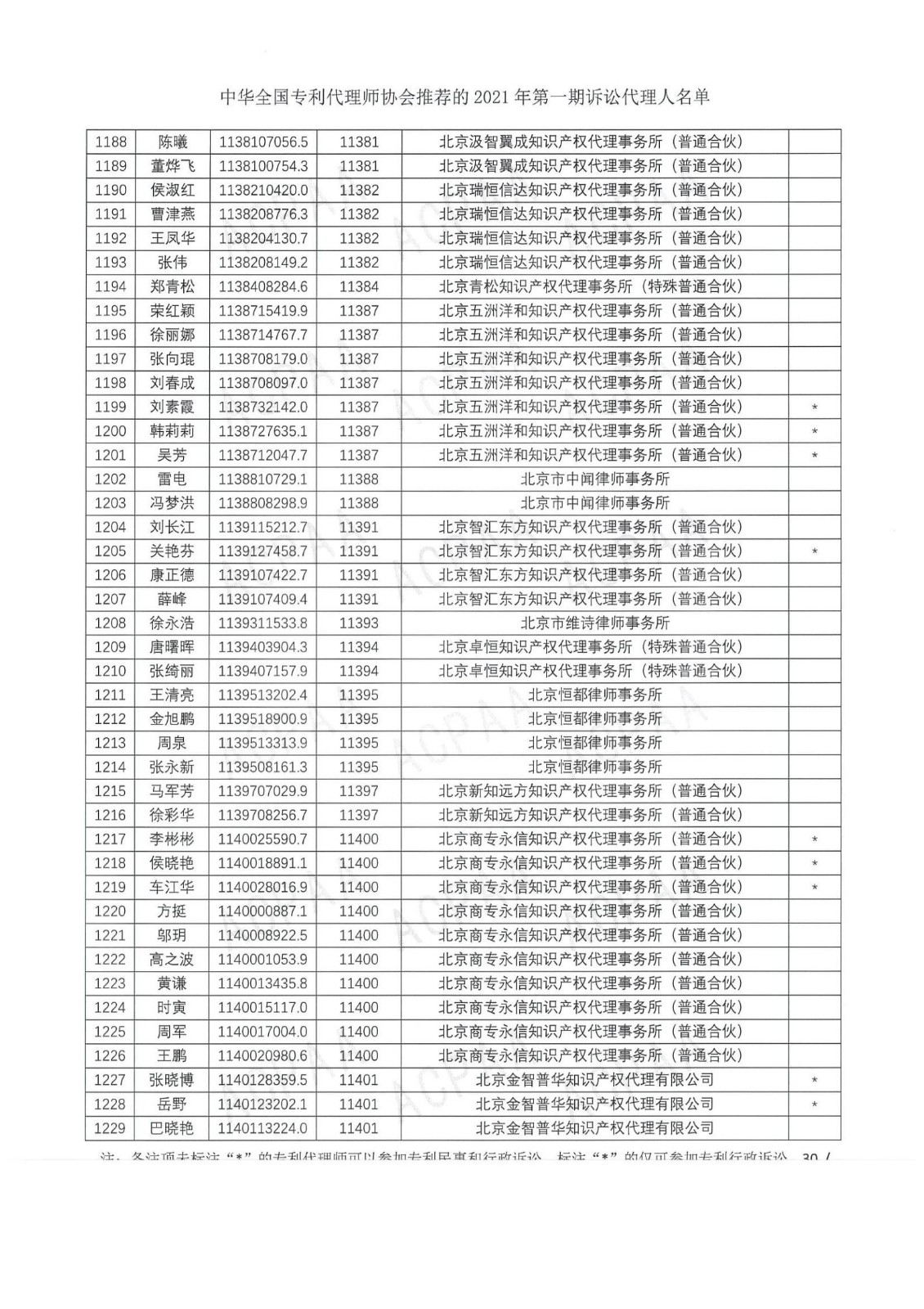 中華全國專利代理師協(xié)會公布2021年第一期訴訟代理人名單！