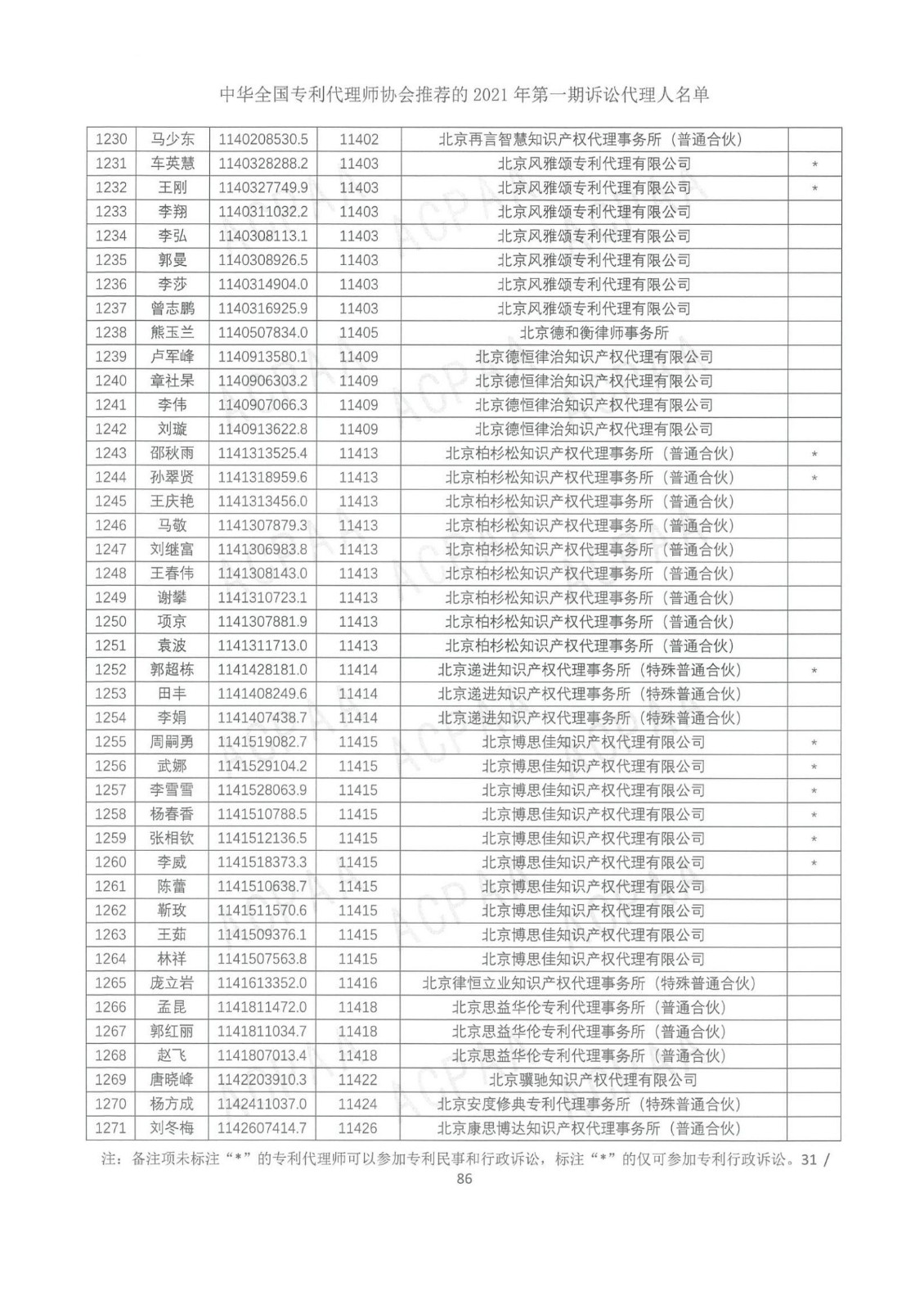 中華全國專利代理師協(xié)會公布2021年第一期訴訟代理人名單！