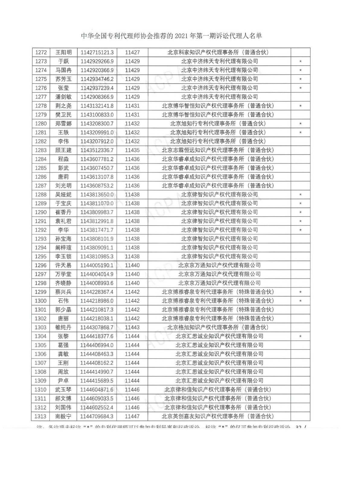 中華全國專利代理師協(xié)會公布2021年第一期訴訟代理人名單！