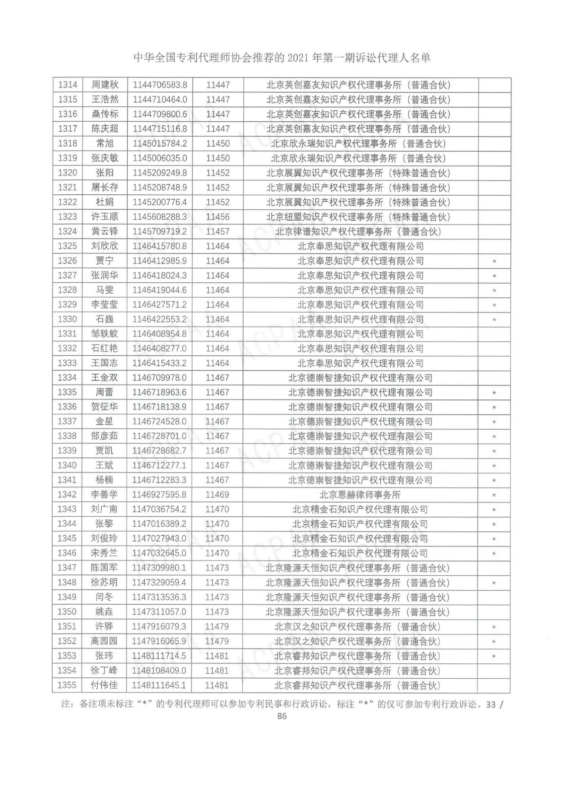 中華全國專利代理師協(xié)會公布2021年第一期訴訟代理人名單！