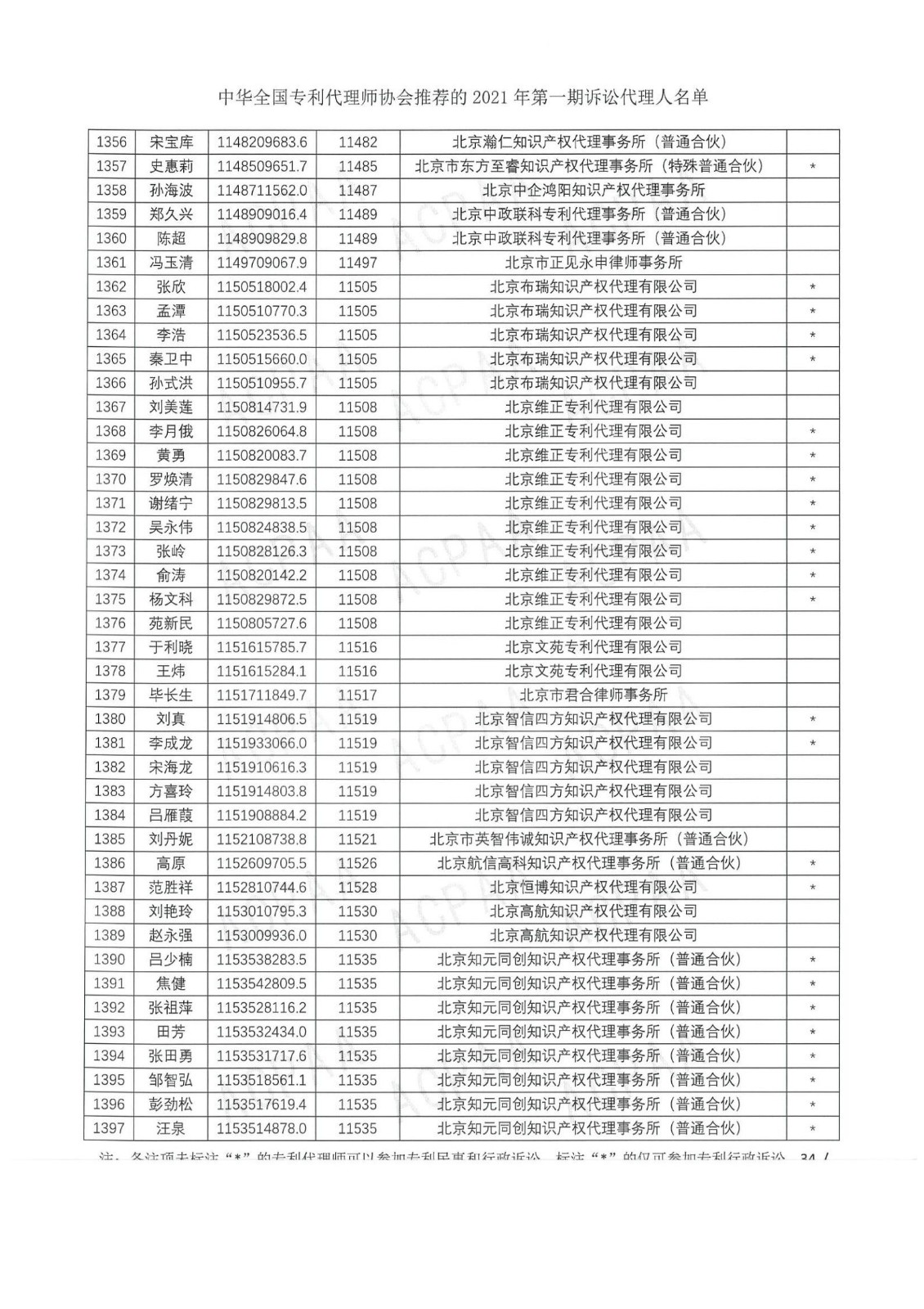 中華全國專利代理師協(xié)會公布2021年第一期訴訟代理人名單！