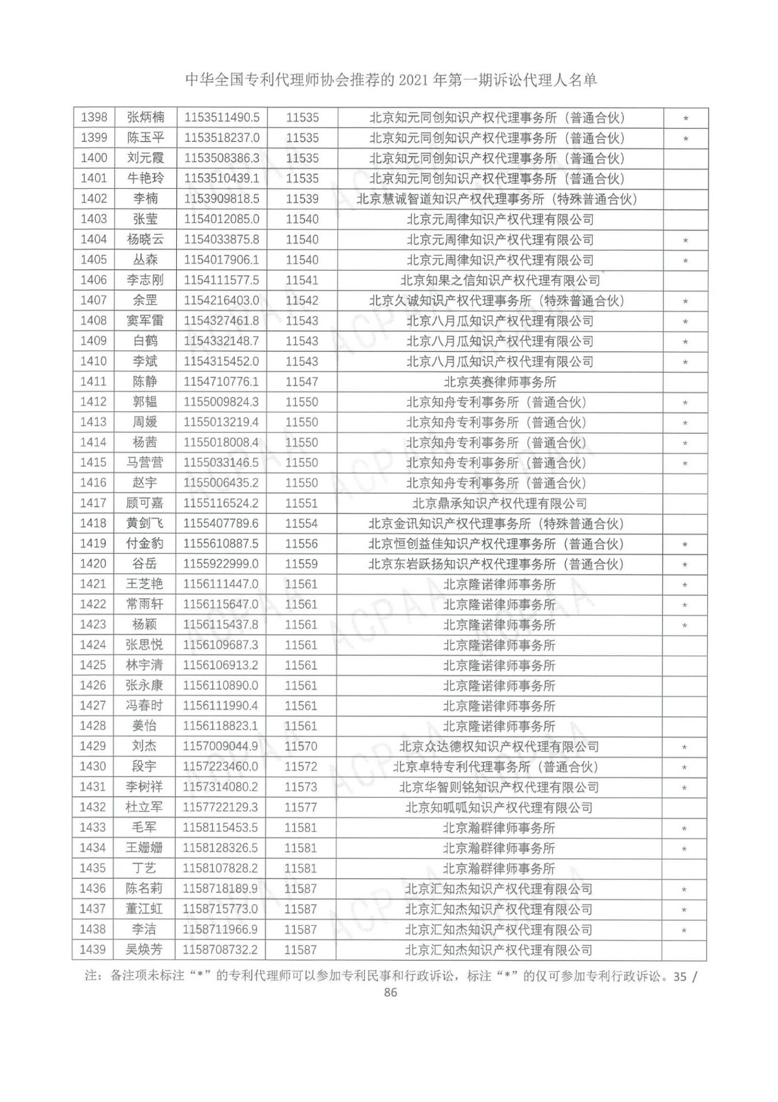 中華全國專利代理師協(xié)會公布2021年第一期訴訟代理人名單！