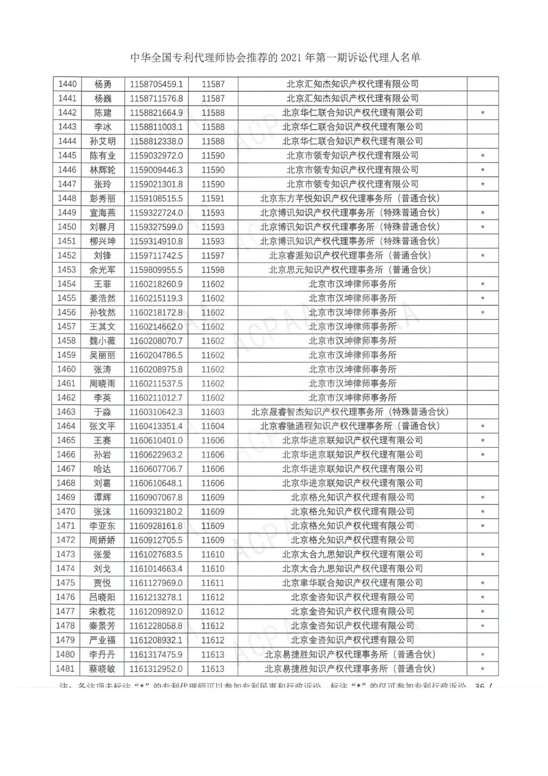 中華全國專利代理師協(xié)會公布2021年第一期訴訟代理人名單！