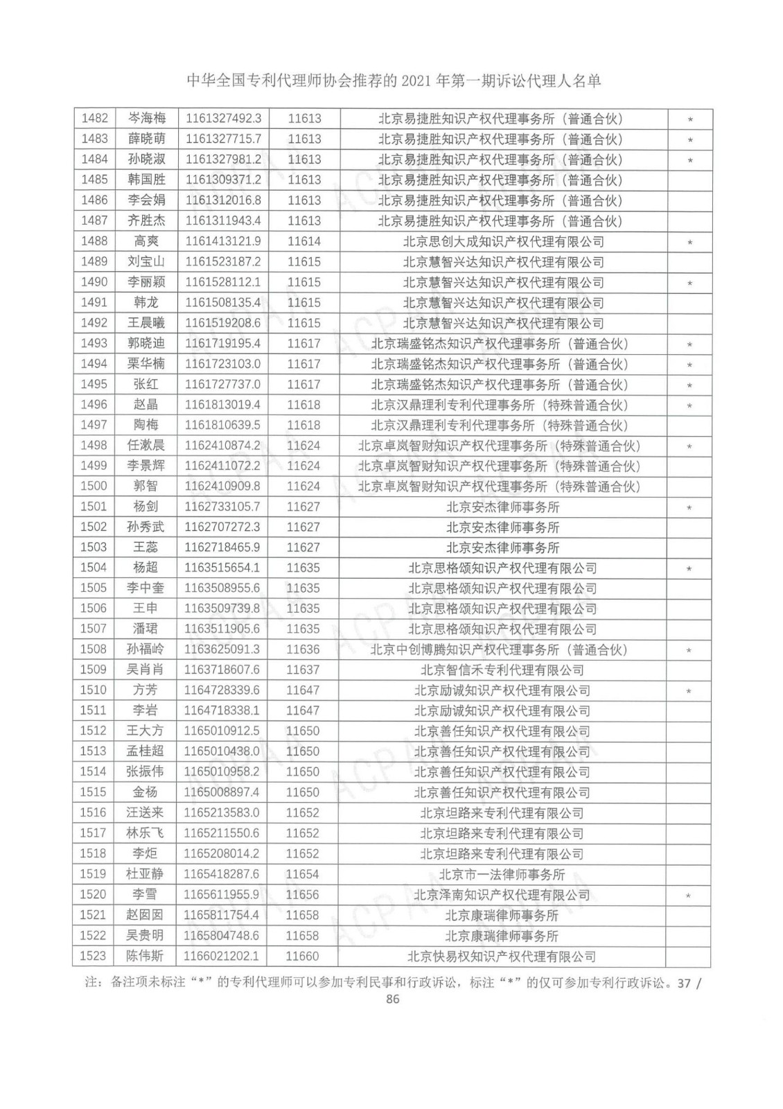 中華全國專利代理師協(xié)會公布2021年第一期訴訟代理人名單！