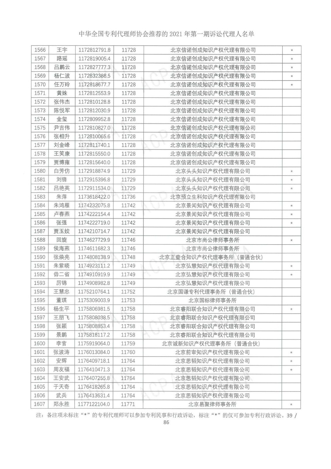 中華全國專利代理師協(xié)會公布2021年第一期訴訟代理人名單！