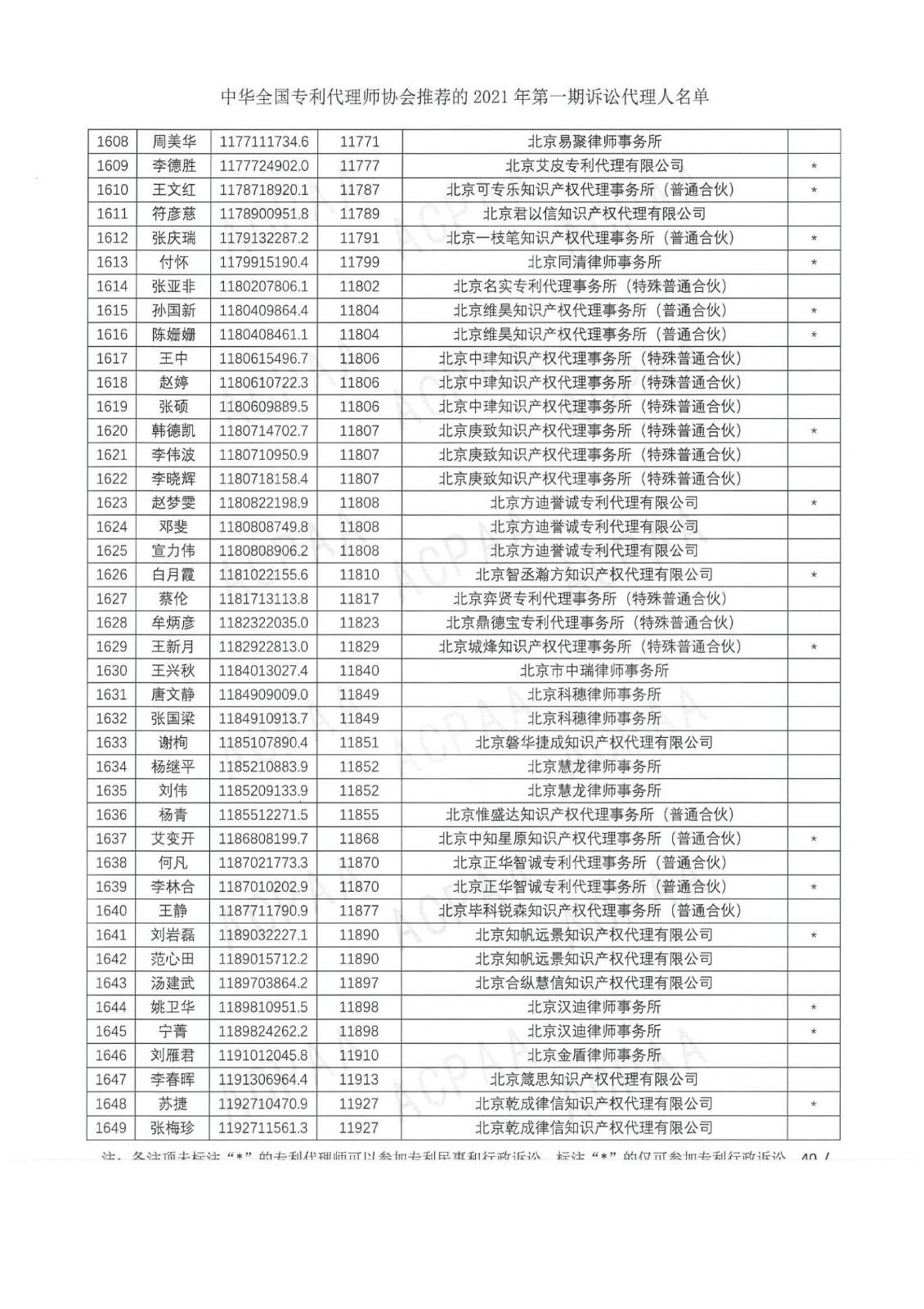 中華全國專利代理師協(xié)會公布2021年第一期訴訟代理人名單！