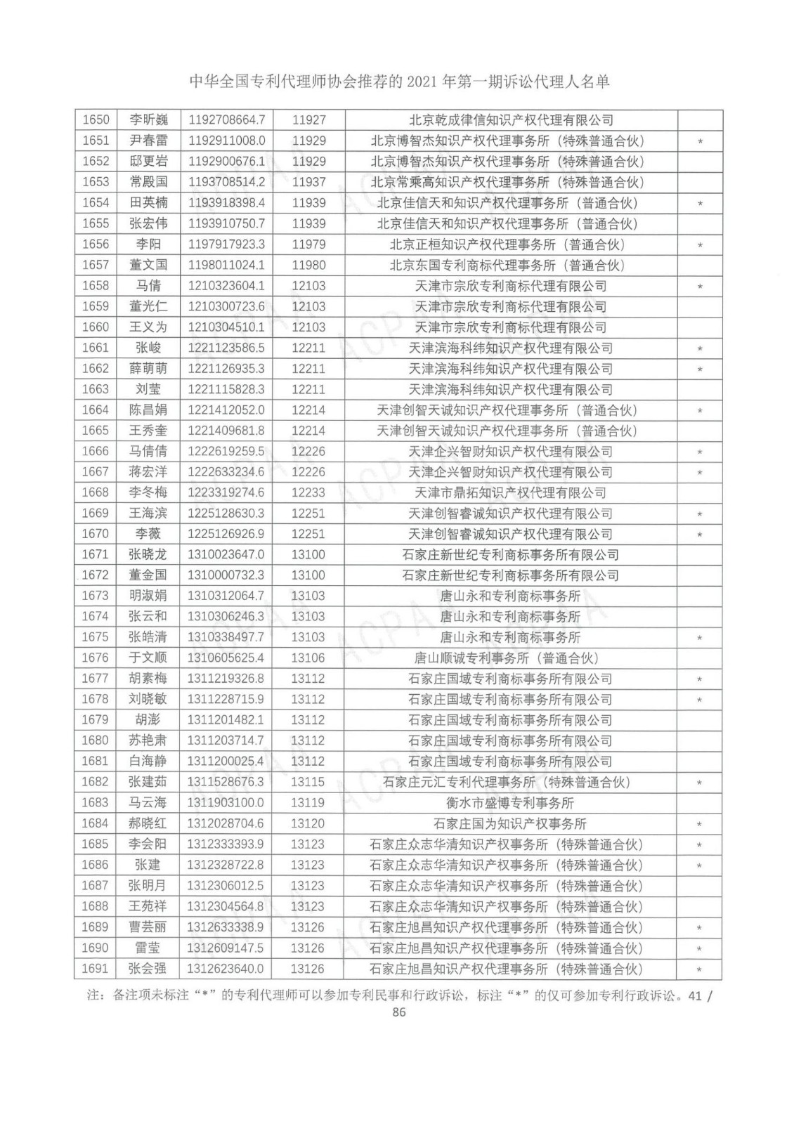 中華全國專利代理師協(xié)會公布2021年第一期訴訟代理人名單！