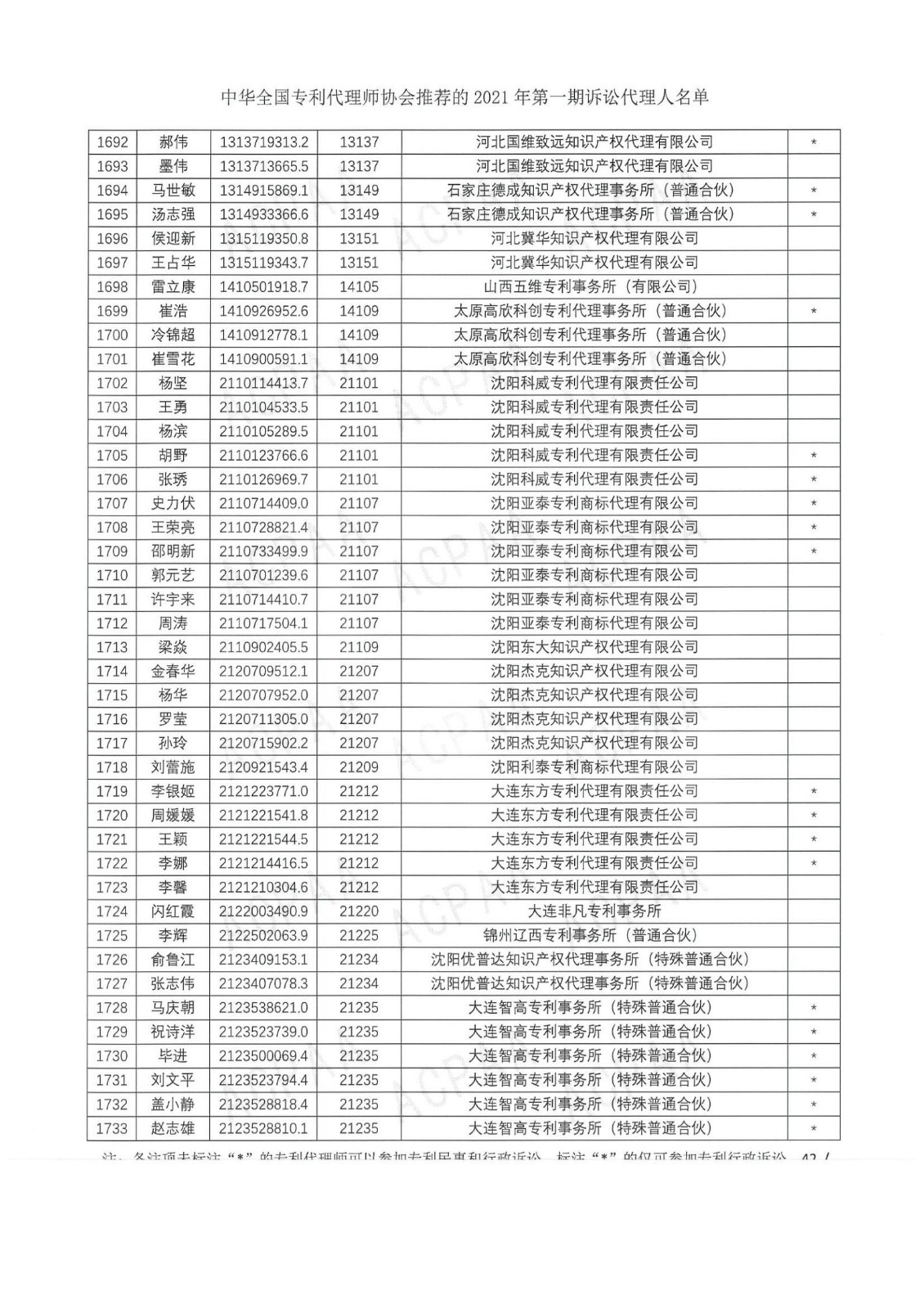 中華全國專利代理師協(xié)會公布2021年第一期訴訟代理人名單！