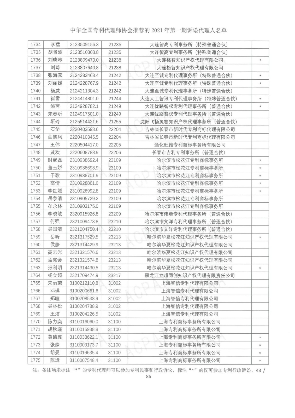 中華全國專利代理師協(xié)會公布2021年第一期訴訟代理人名單！