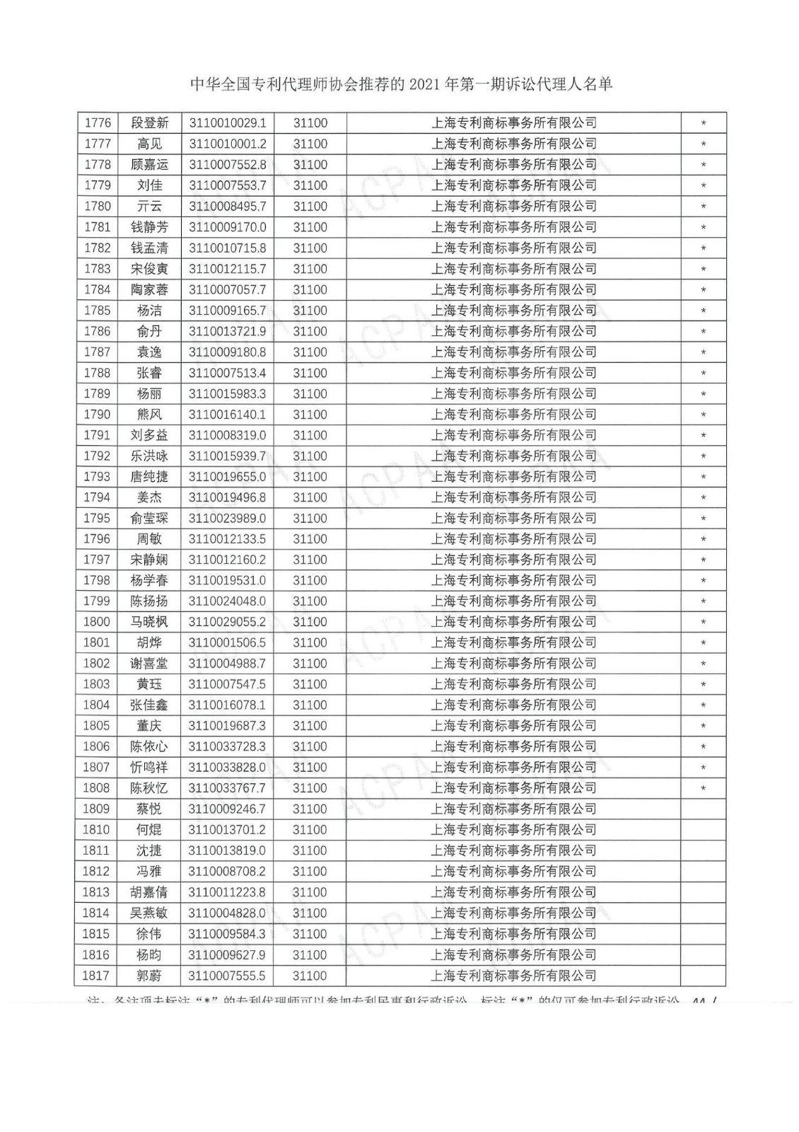 中華全國專利代理師協(xié)會公布2021年第一期訴訟代理人名單！