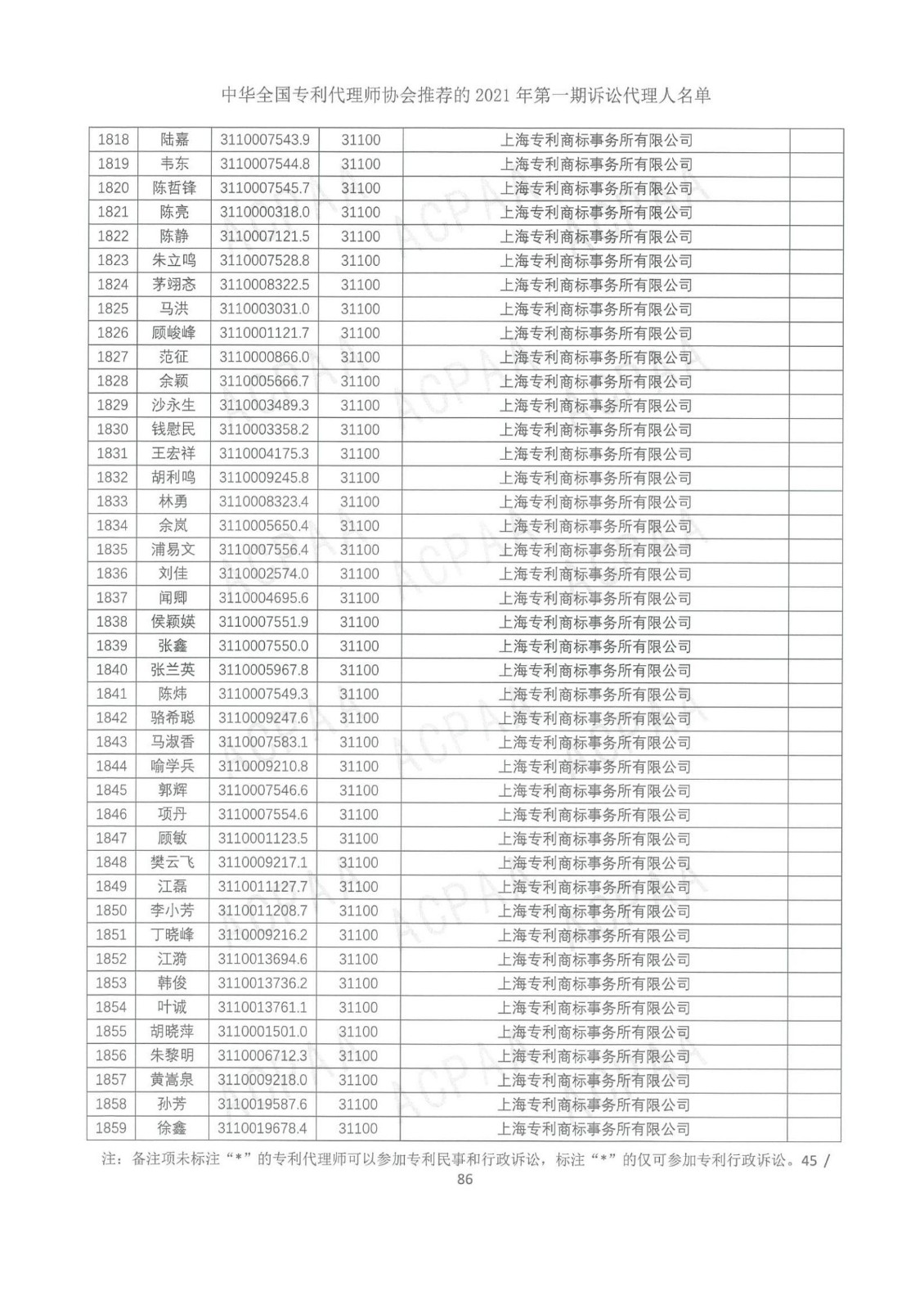 中華全國專利代理師協(xié)會公布2021年第一期訴訟代理人名單！