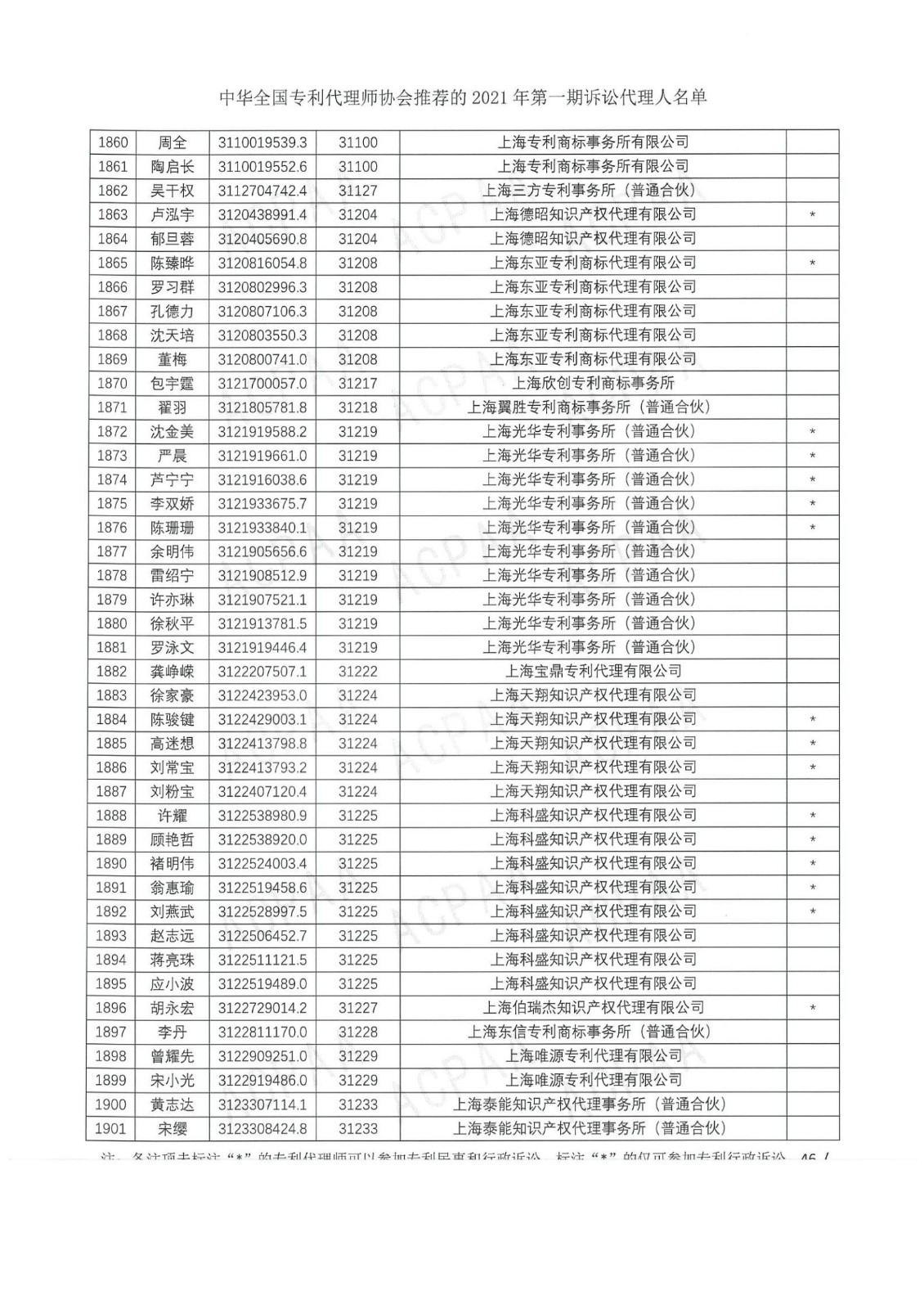 中華全國專利代理師協(xié)會公布2021年第一期訴訟代理人名單！