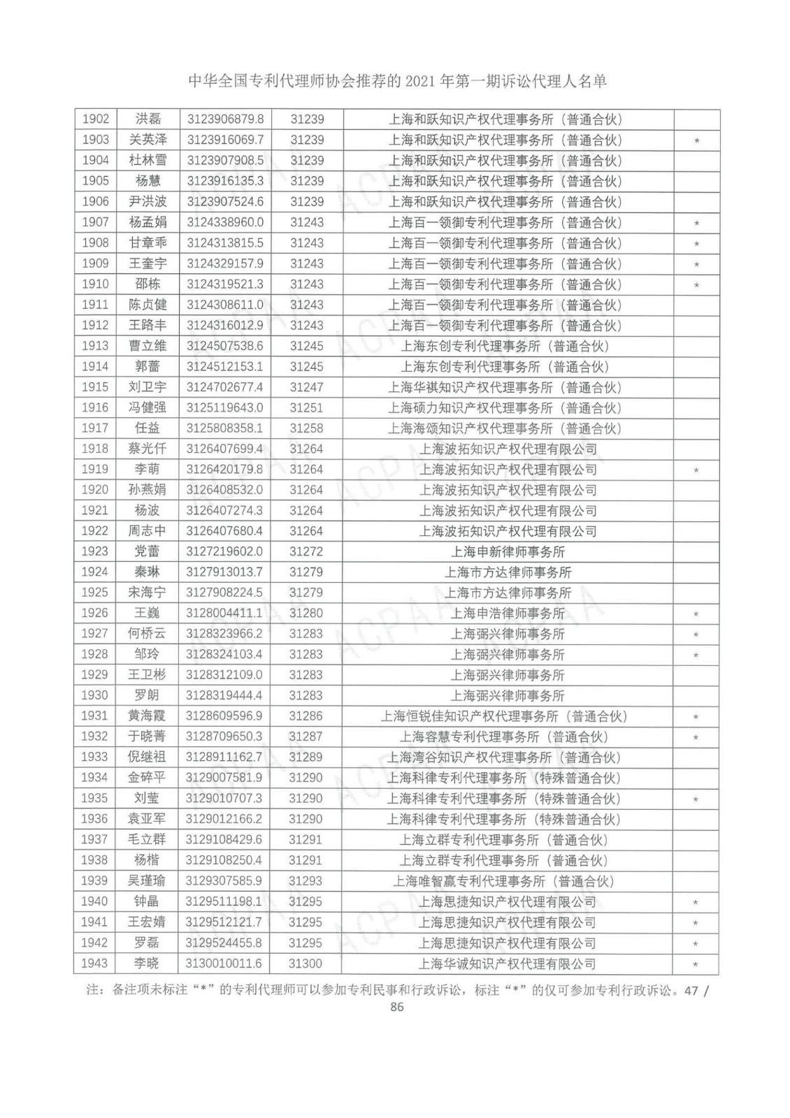 中華全國專利代理師協(xié)會公布2021年第一期訴訟代理人名單！