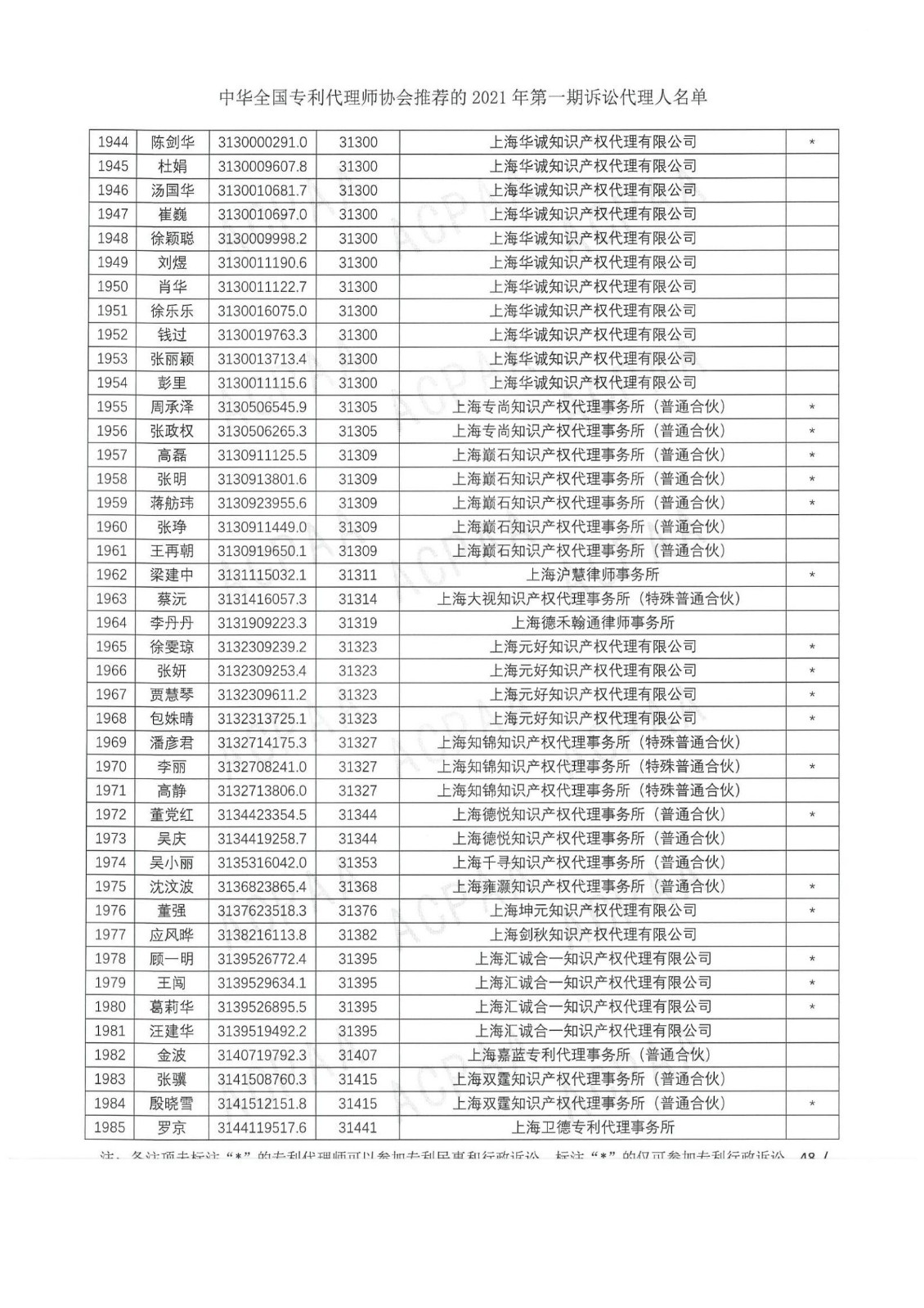 中華全國專利代理師協(xié)會公布2021年第一期訴訟代理人名單！