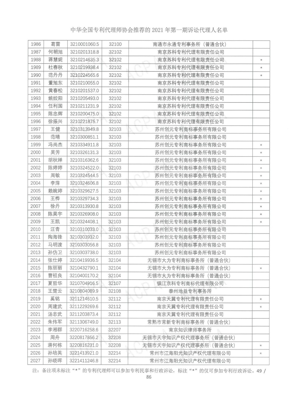 中華全國專利代理師協(xié)會公布2021年第一期訴訟代理人名單！