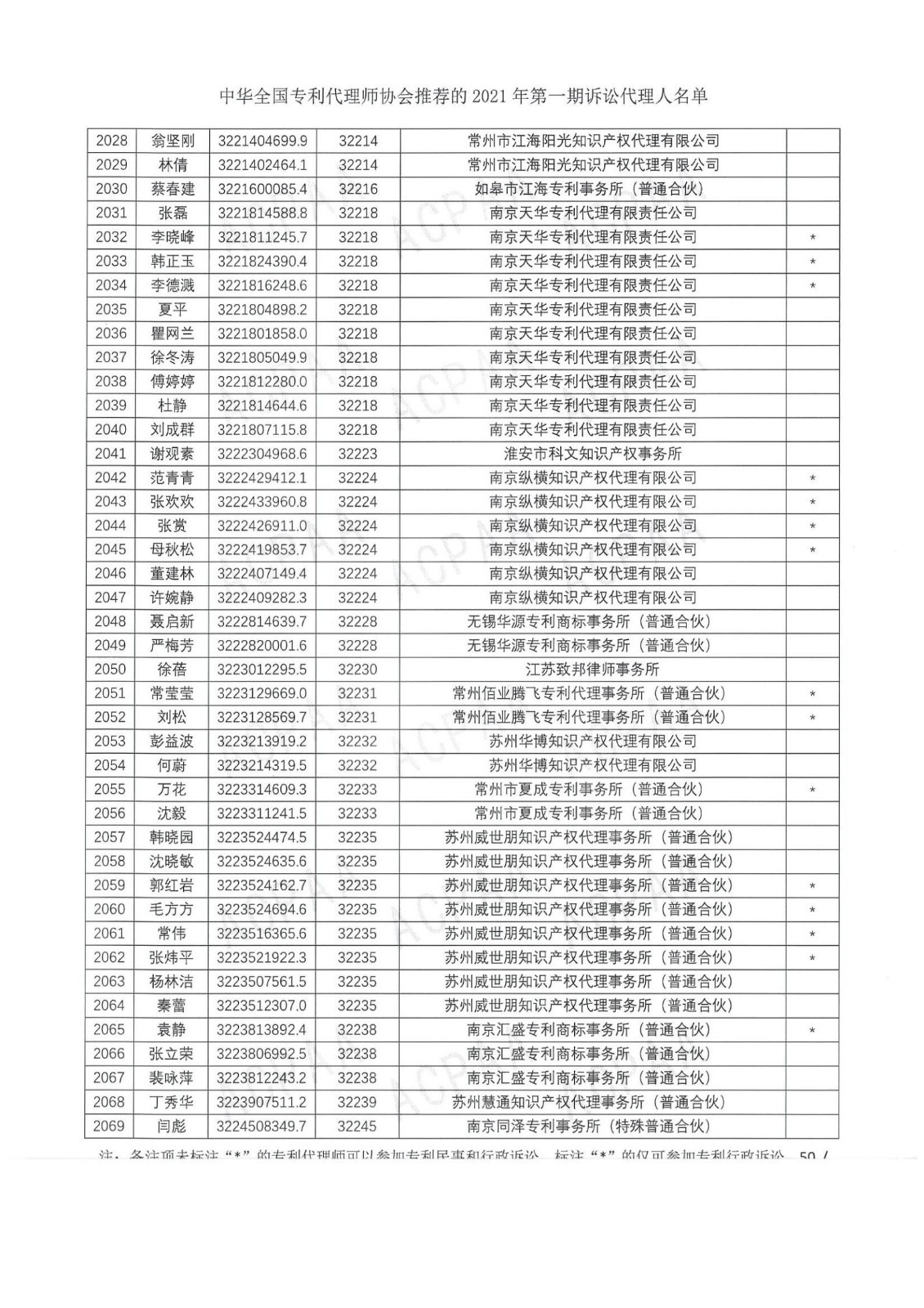 中華全國專利代理師協(xié)會公布2021年第一期訴訟代理人名單！