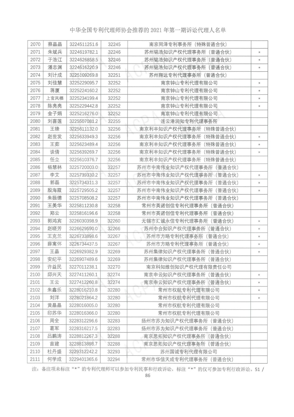 中華全國專利代理師協(xié)會公布2021年第一期訴訟代理人名單！