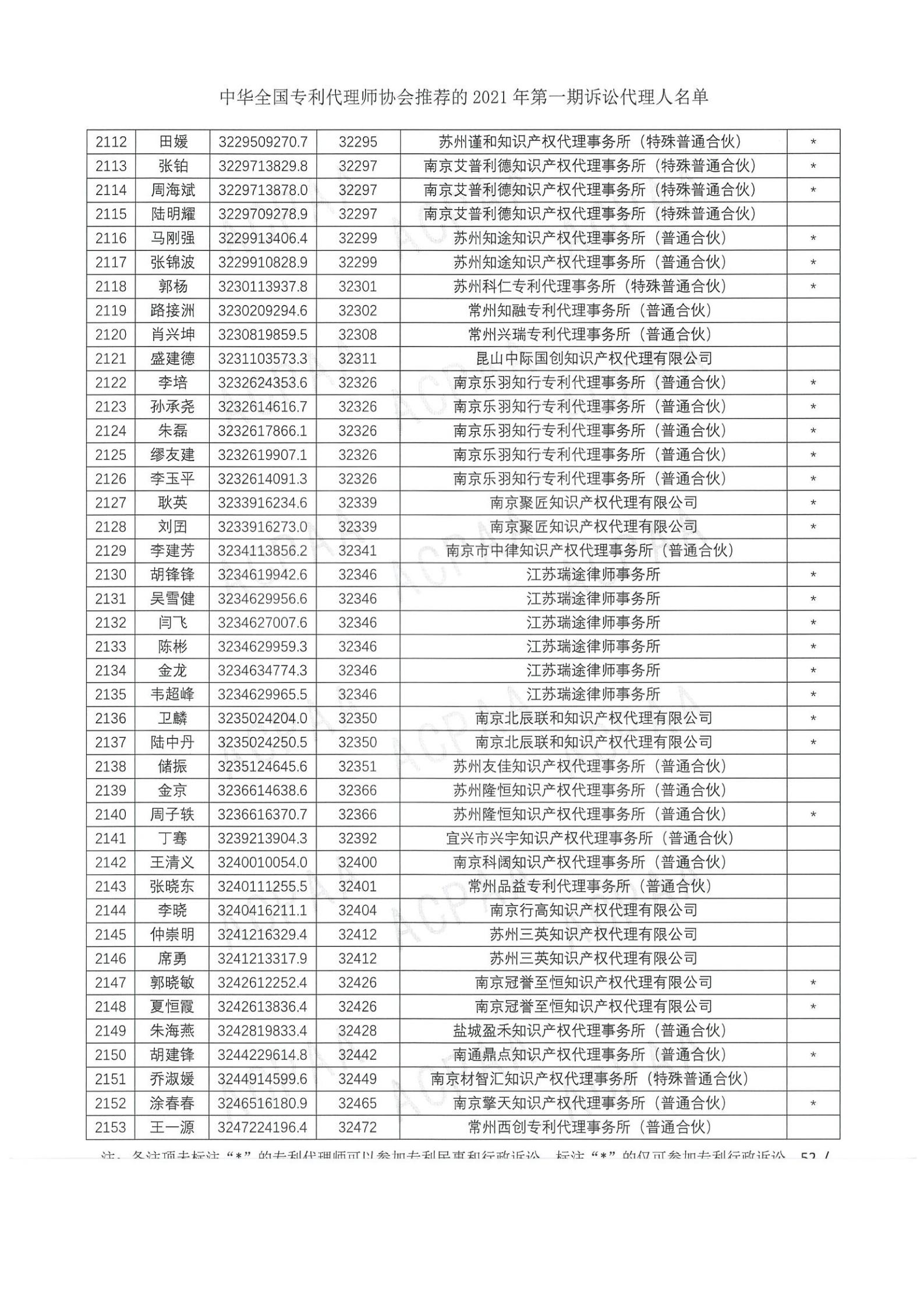 中華全國專利代理師協(xié)會公布2021年第一期訴訟代理人名單！