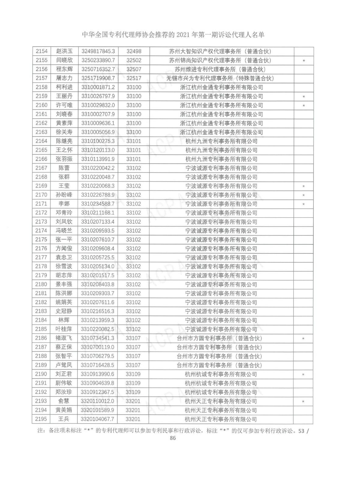 中華全國專利代理師協(xié)會公布2021年第一期訴訟代理人名單！