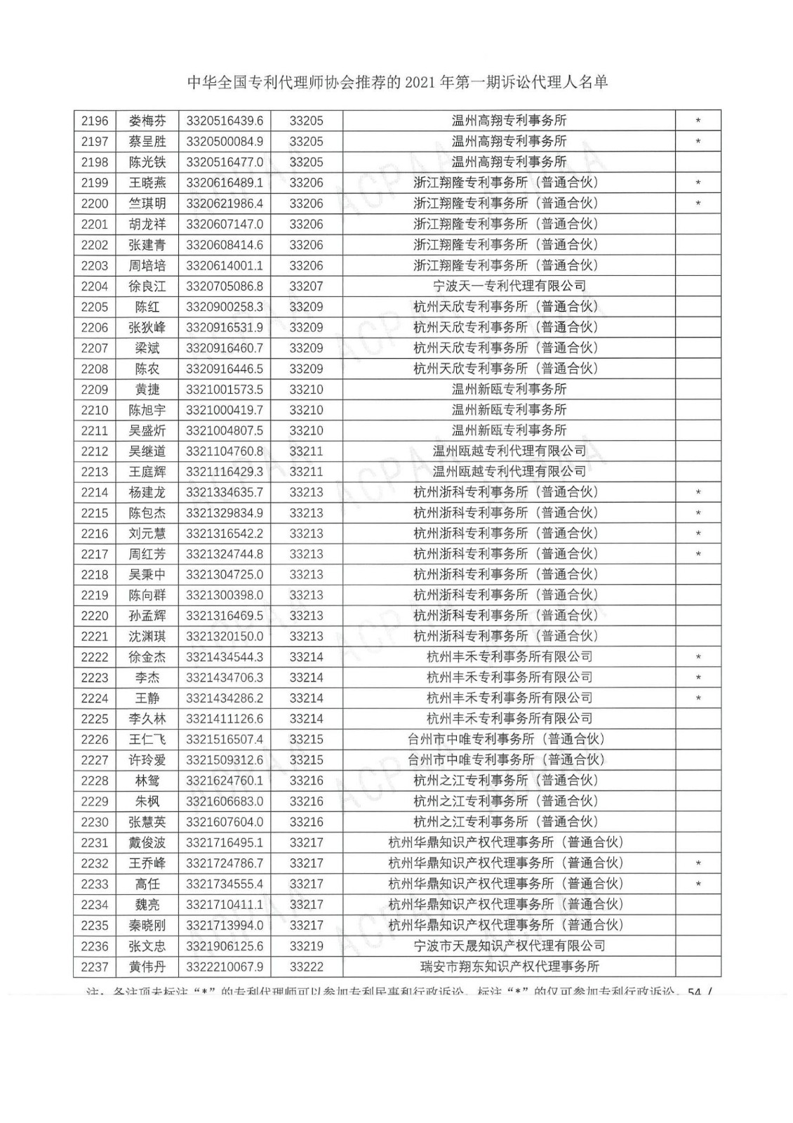 中華全國專利代理師協(xié)會公布2021年第一期訴訟代理人名單！