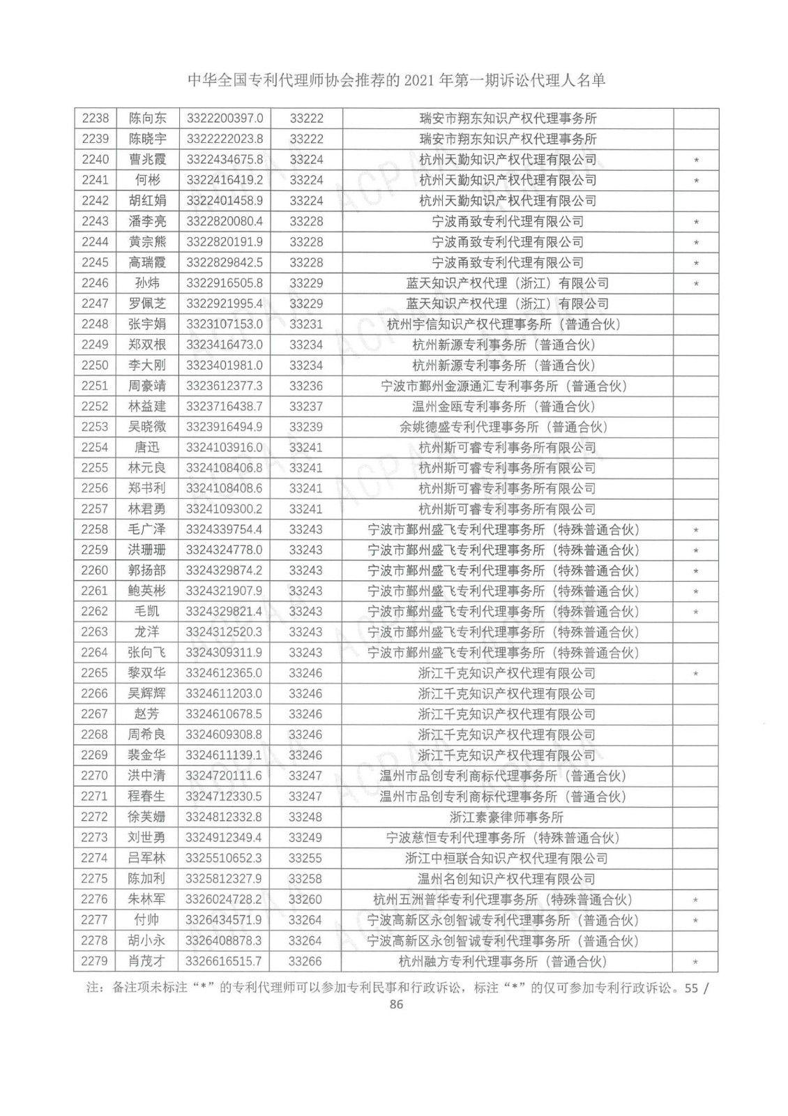 中華全國專利代理師協(xié)會公布2021年第一期訴訟代理人名單！