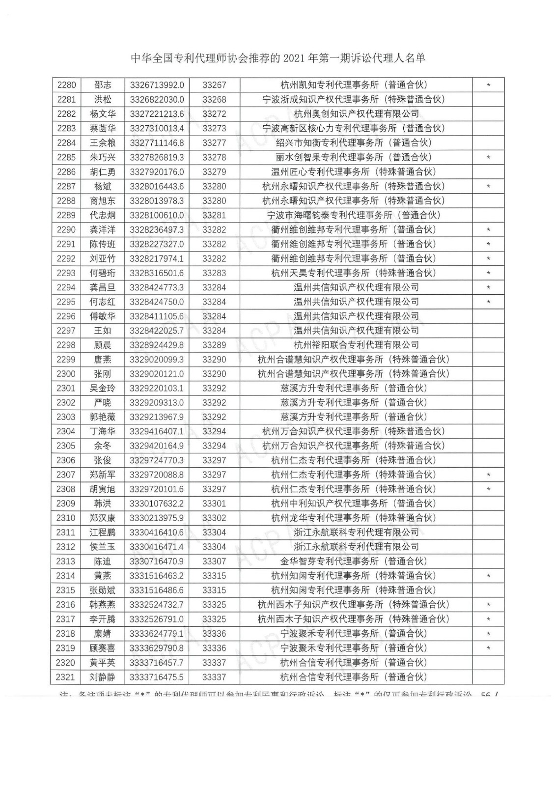 中華全國專利代理師協(xié)會公布2021年第一期訴訟代理人名單！