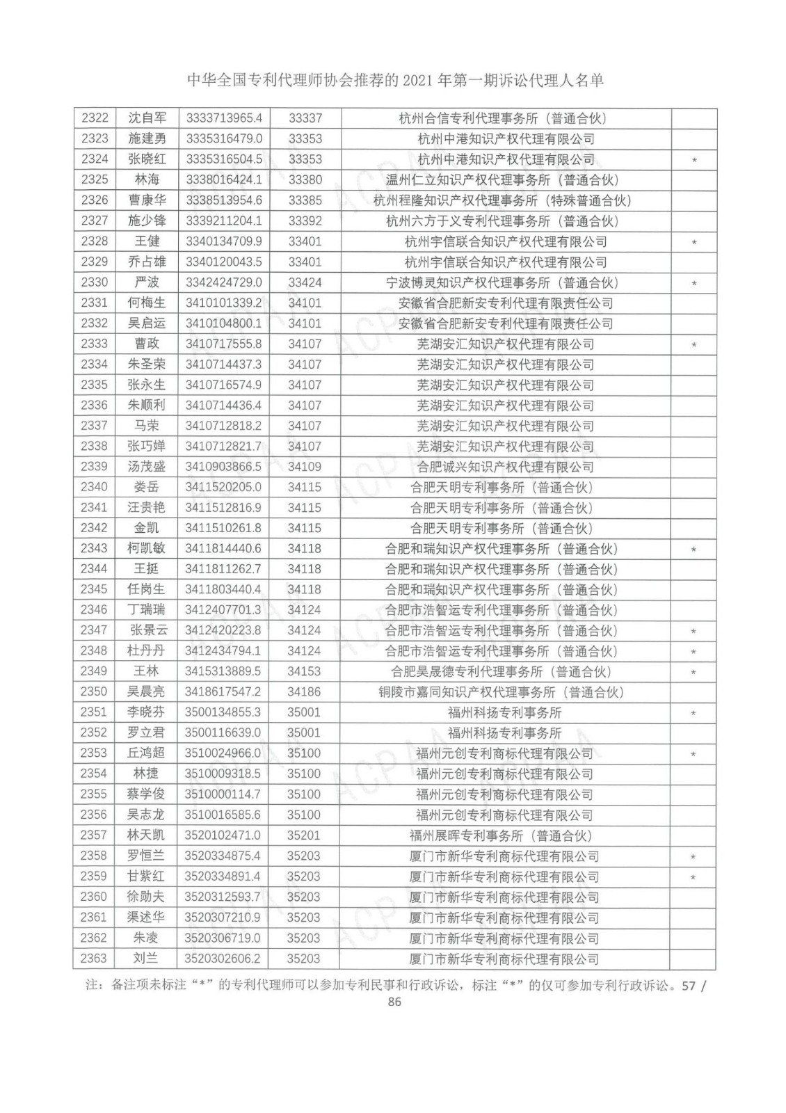 中華全國專利代理師協(xié)會公布2021年第一期訴訟代理人名單！