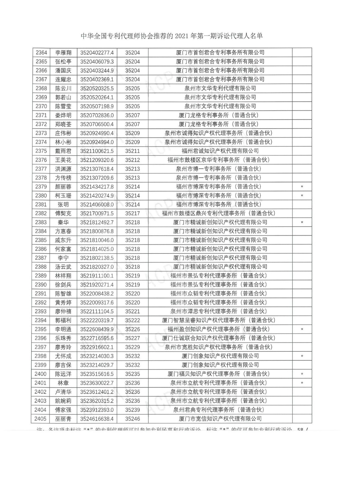 中華全國專利代理師協(xié)會公布2021年第一期訴訟代理人名單！