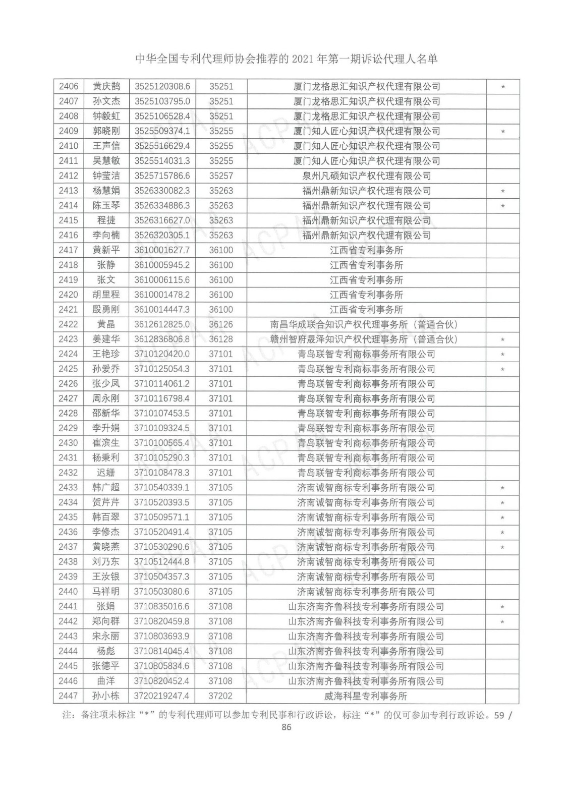 中華全國專利代理師協(xié)會公布2021年第一期訴訟代理人名單！