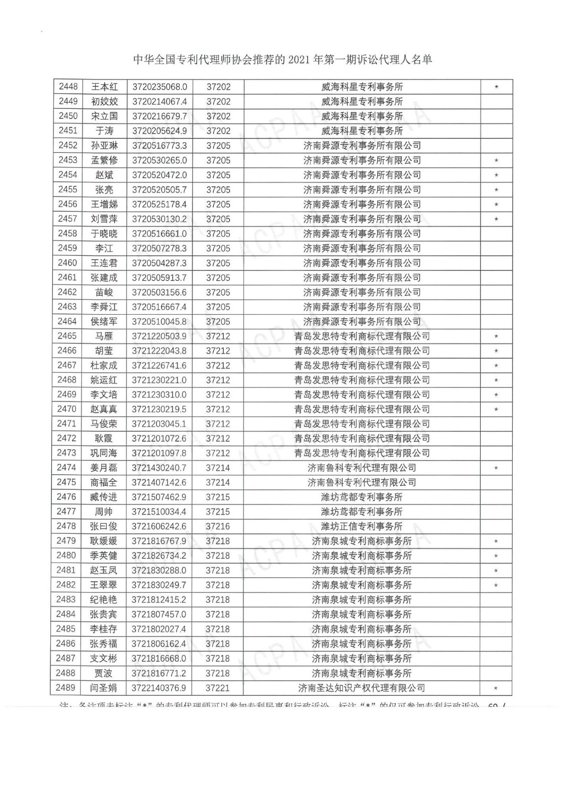 中華全國專利代理師協(xié)會公布2021年第一期訴訟代理人名單！