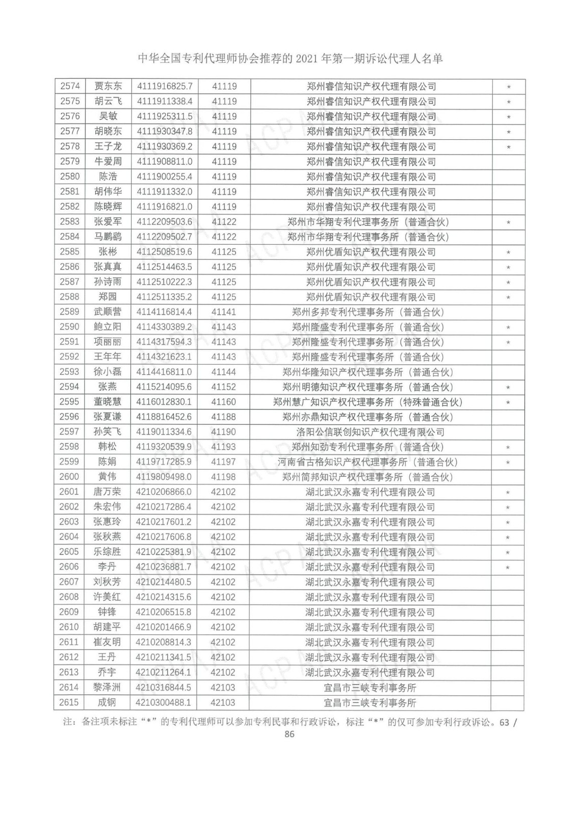 中華全國專利代理師協(xié)會公布2021年第一期訴訟代理人名單！