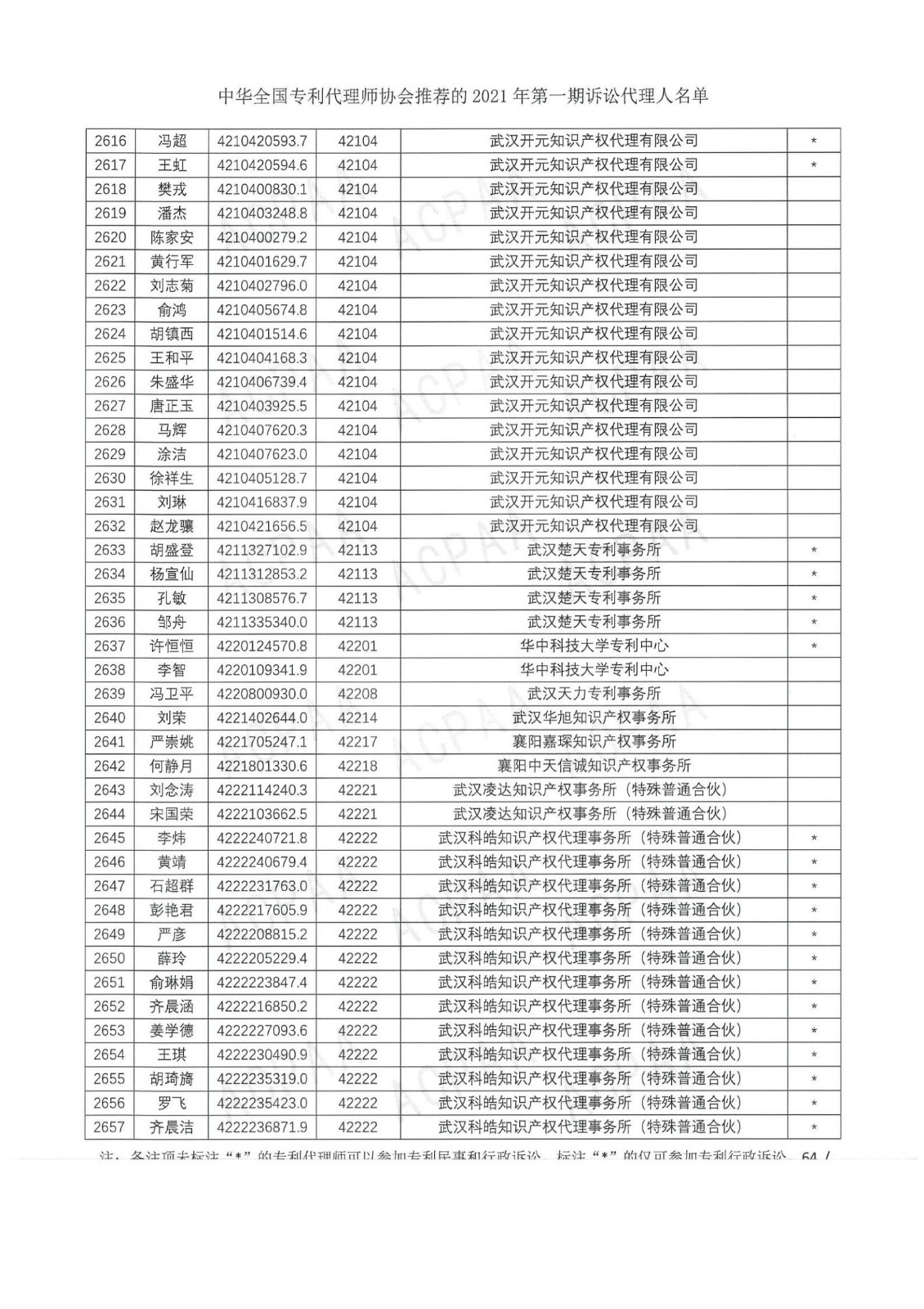 中華全國專利代理師協(xié)會公布2021年第一期訴訟代理人名單！