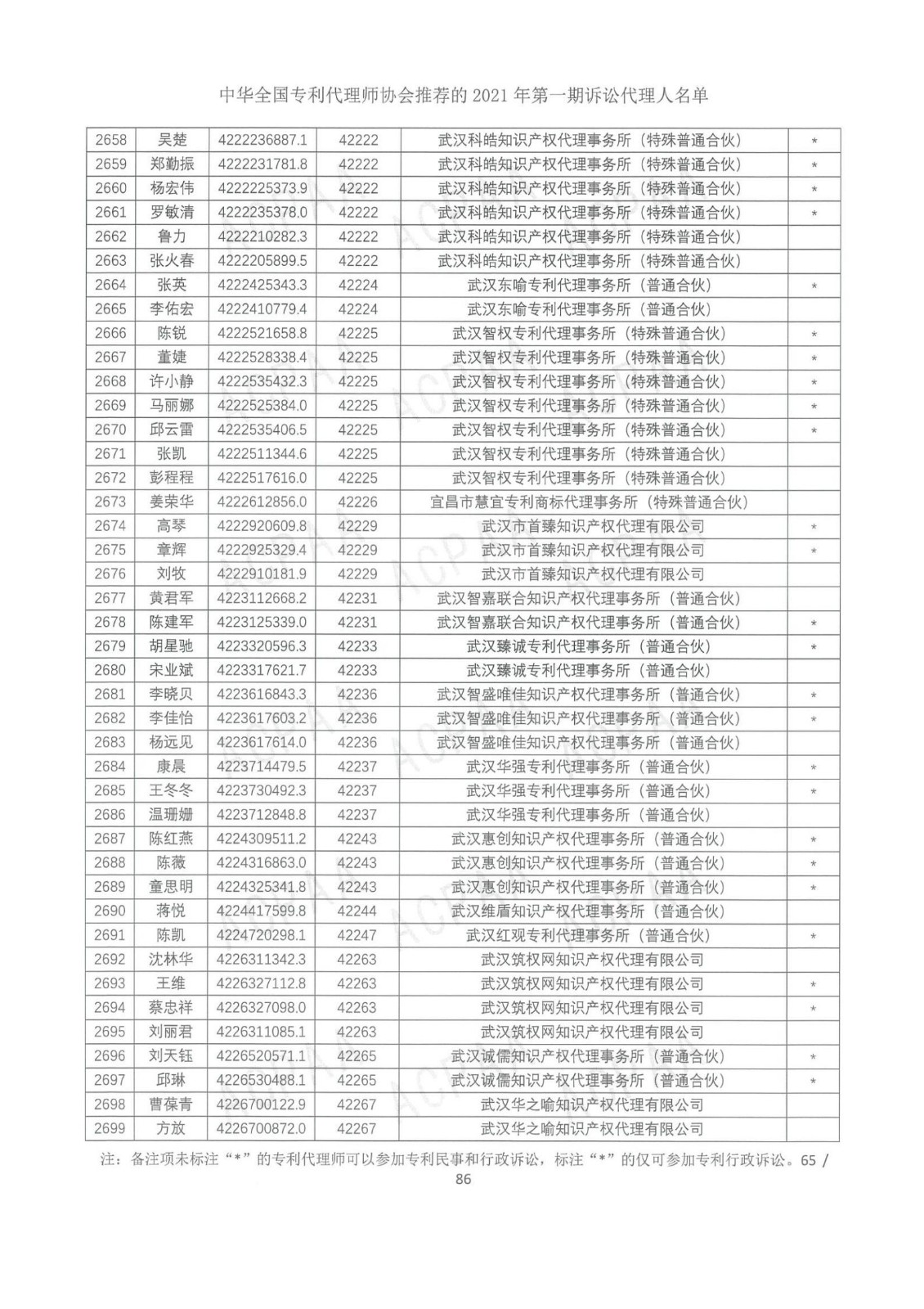 中華全國專利代理師協(xié)會公布2021年第一期訴訟代理人名單！