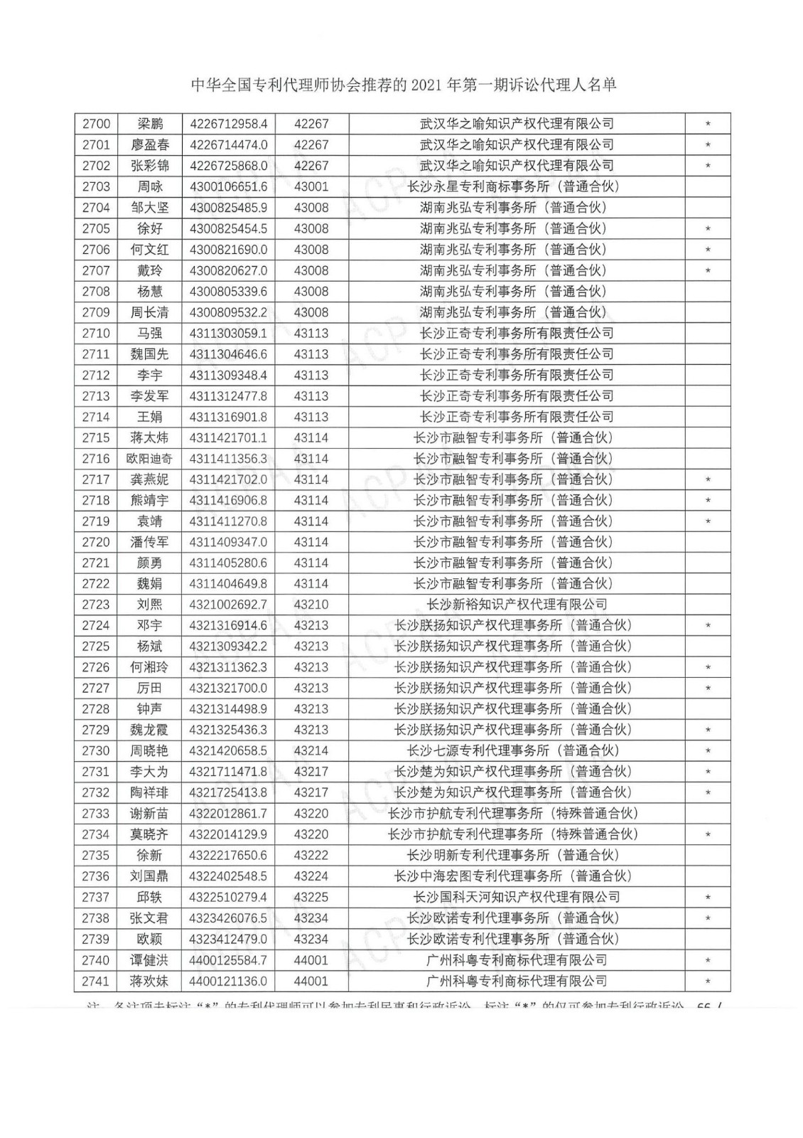 中華全國專利代理師協(xié)會公布2021年第一期訴訟代理人名單！