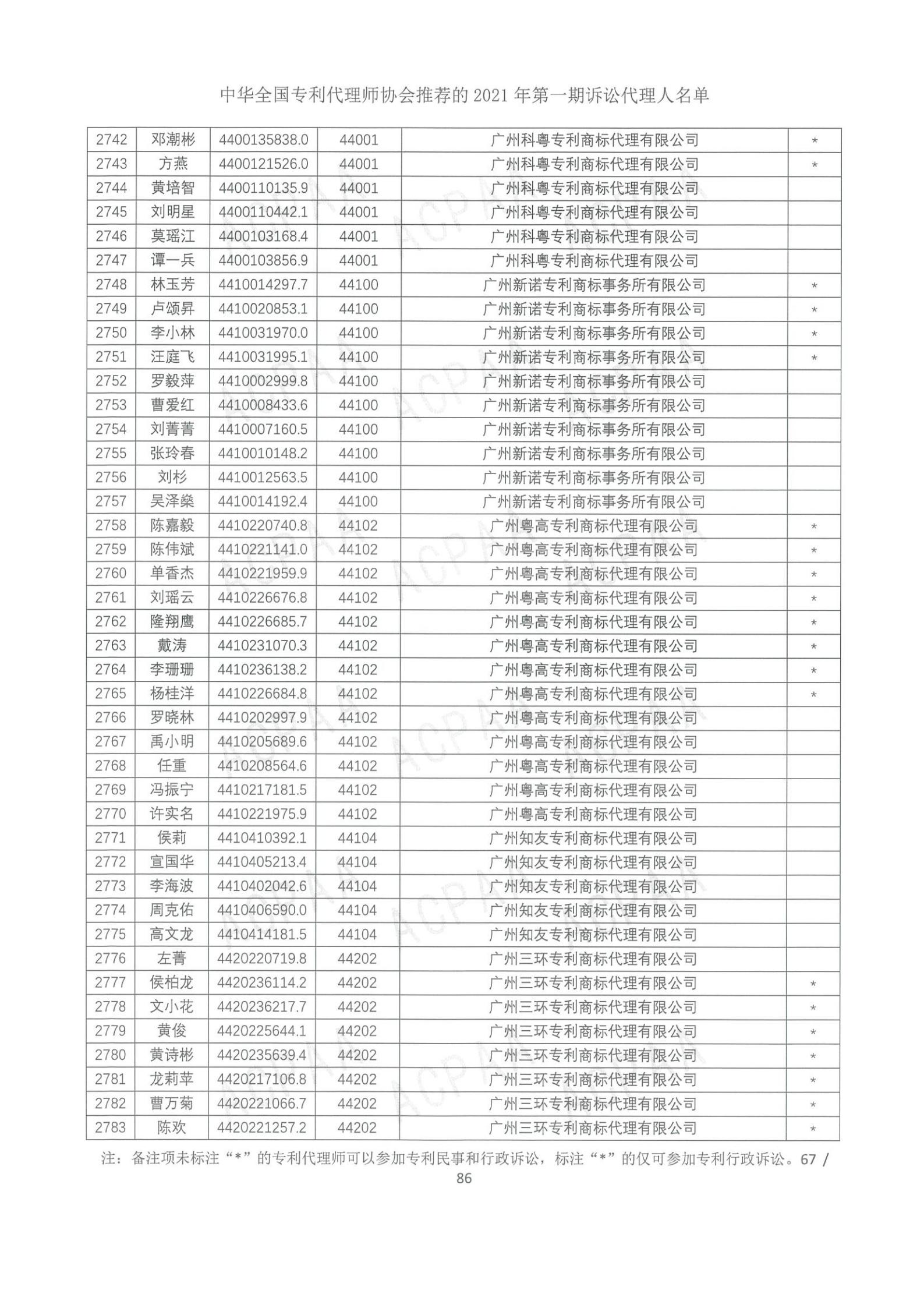 中華全國專利代理師協(xié)會公布2021年第一期訴訟代理人名單！