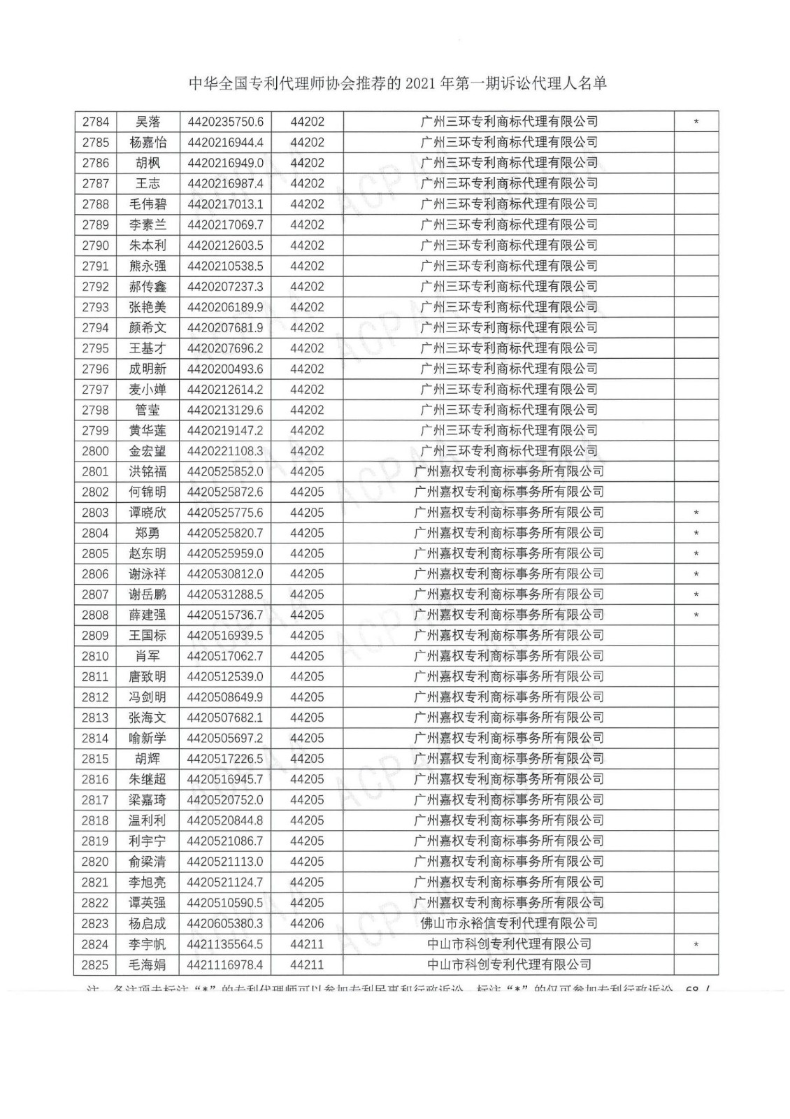 中華全國專利代理師協(xié)會公布2021年第一期訴訟代理人名單！